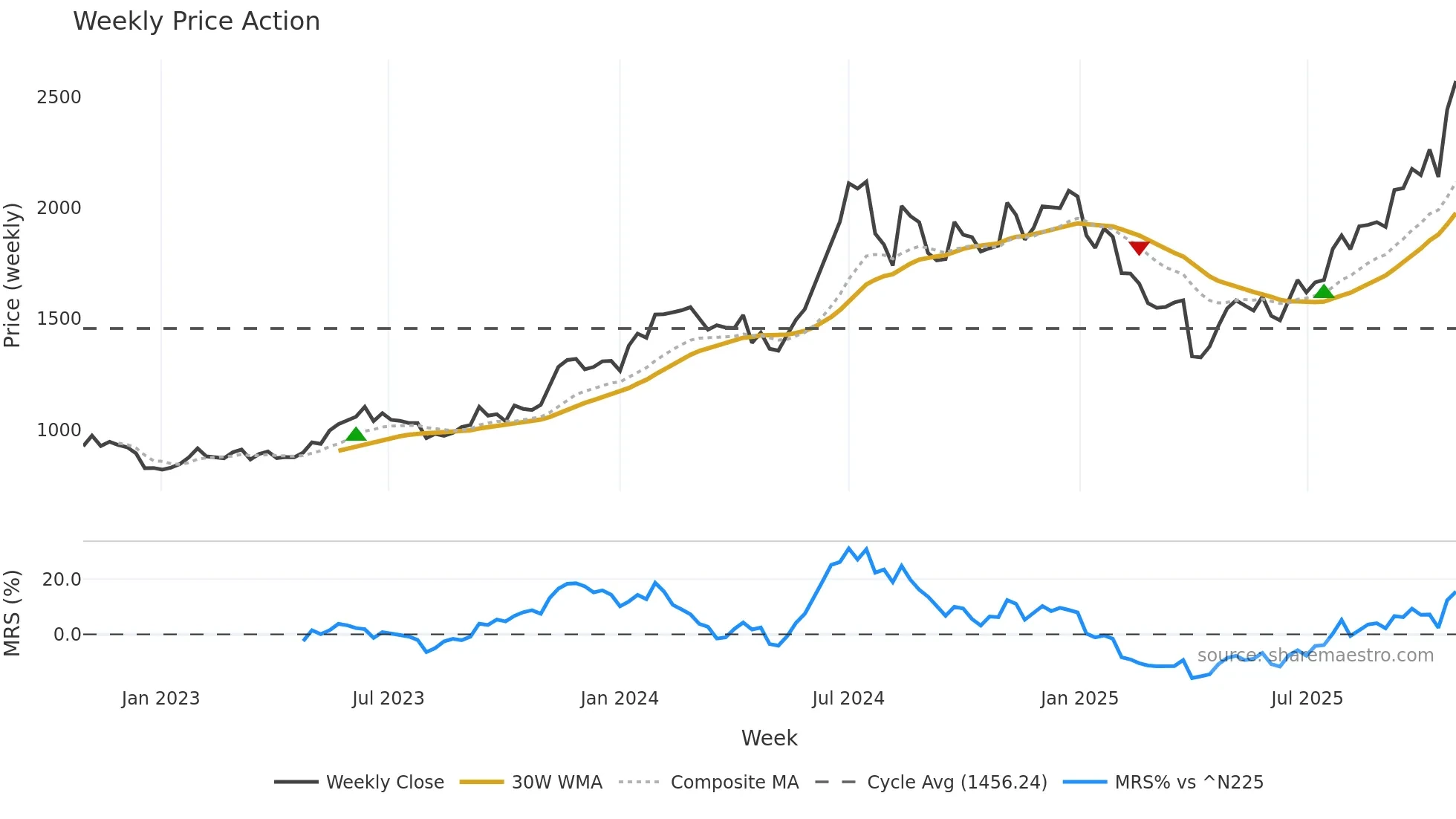 6762 weekly Price Action chart, closing 2025-10-27