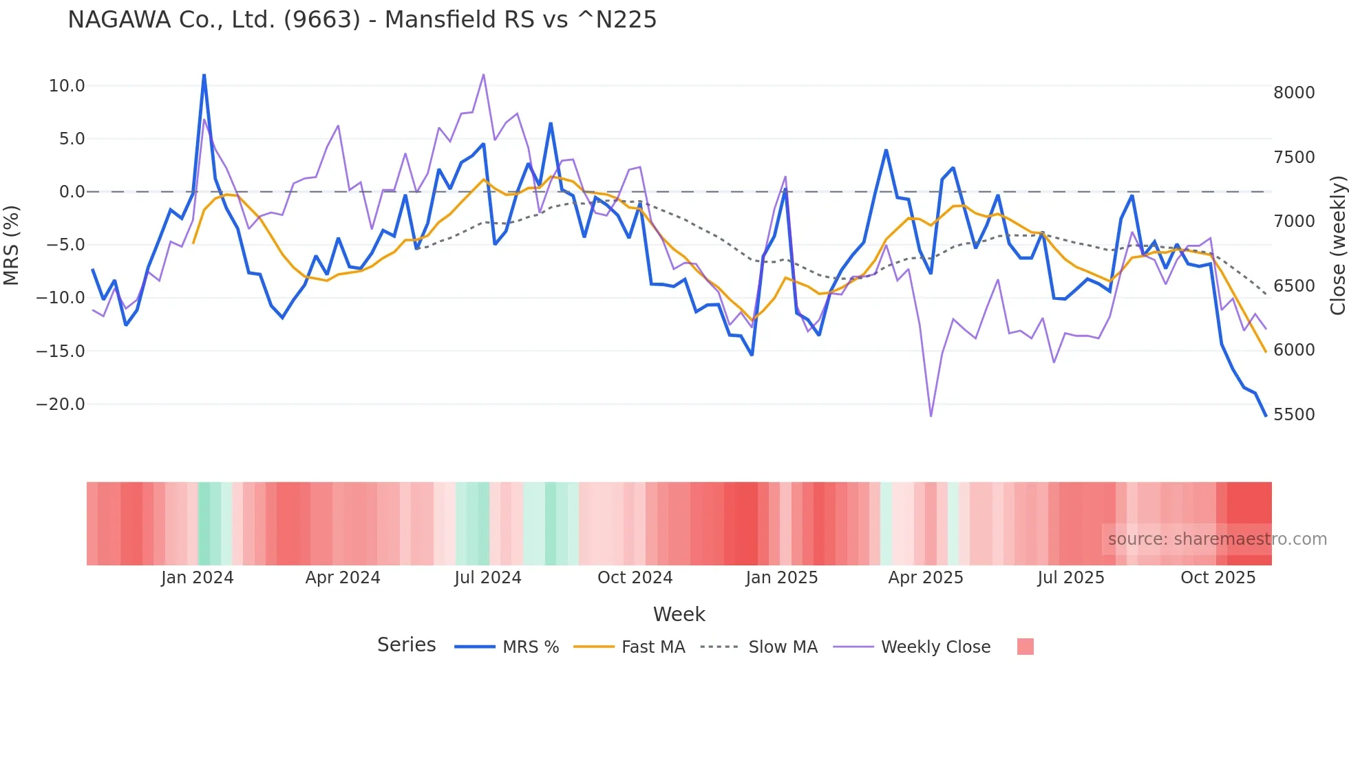 9663 Mansfield Relative Strength chart