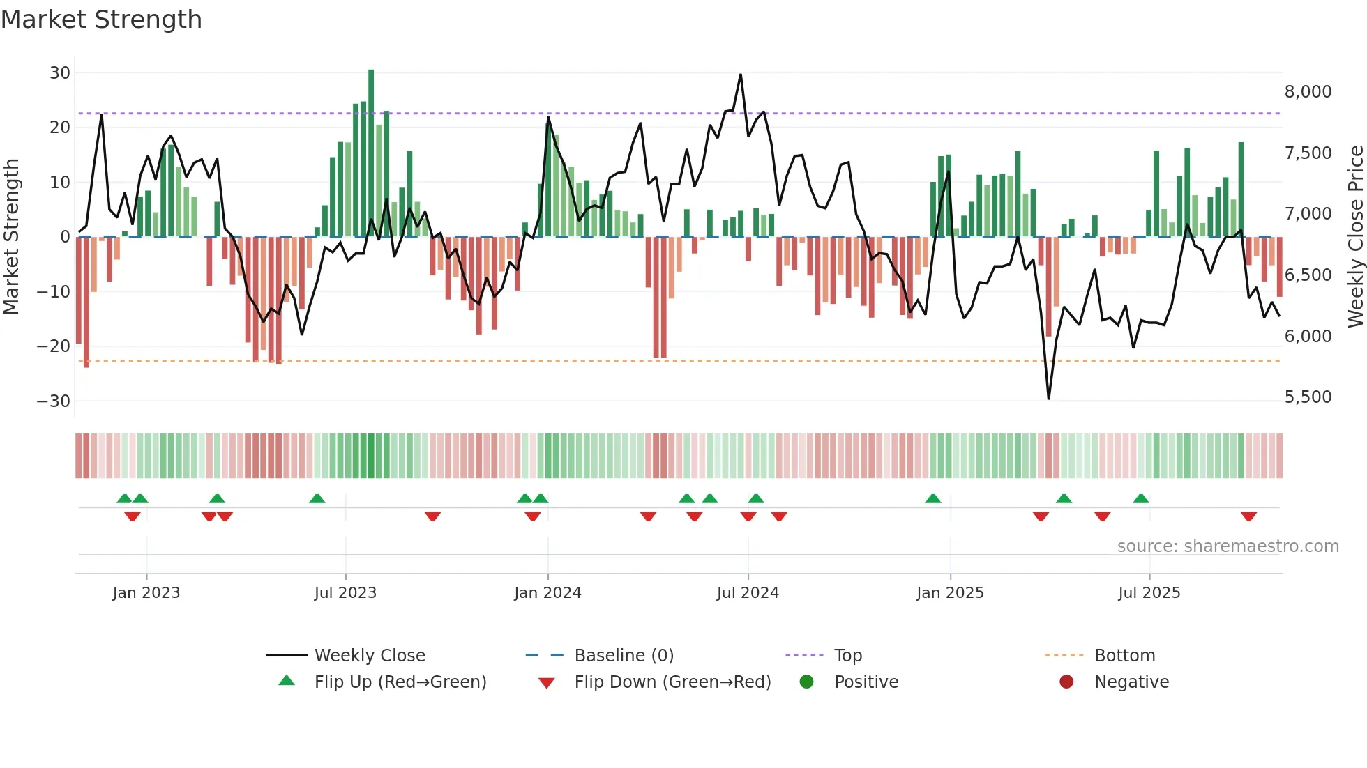 9663 weekly Market Strength chart
