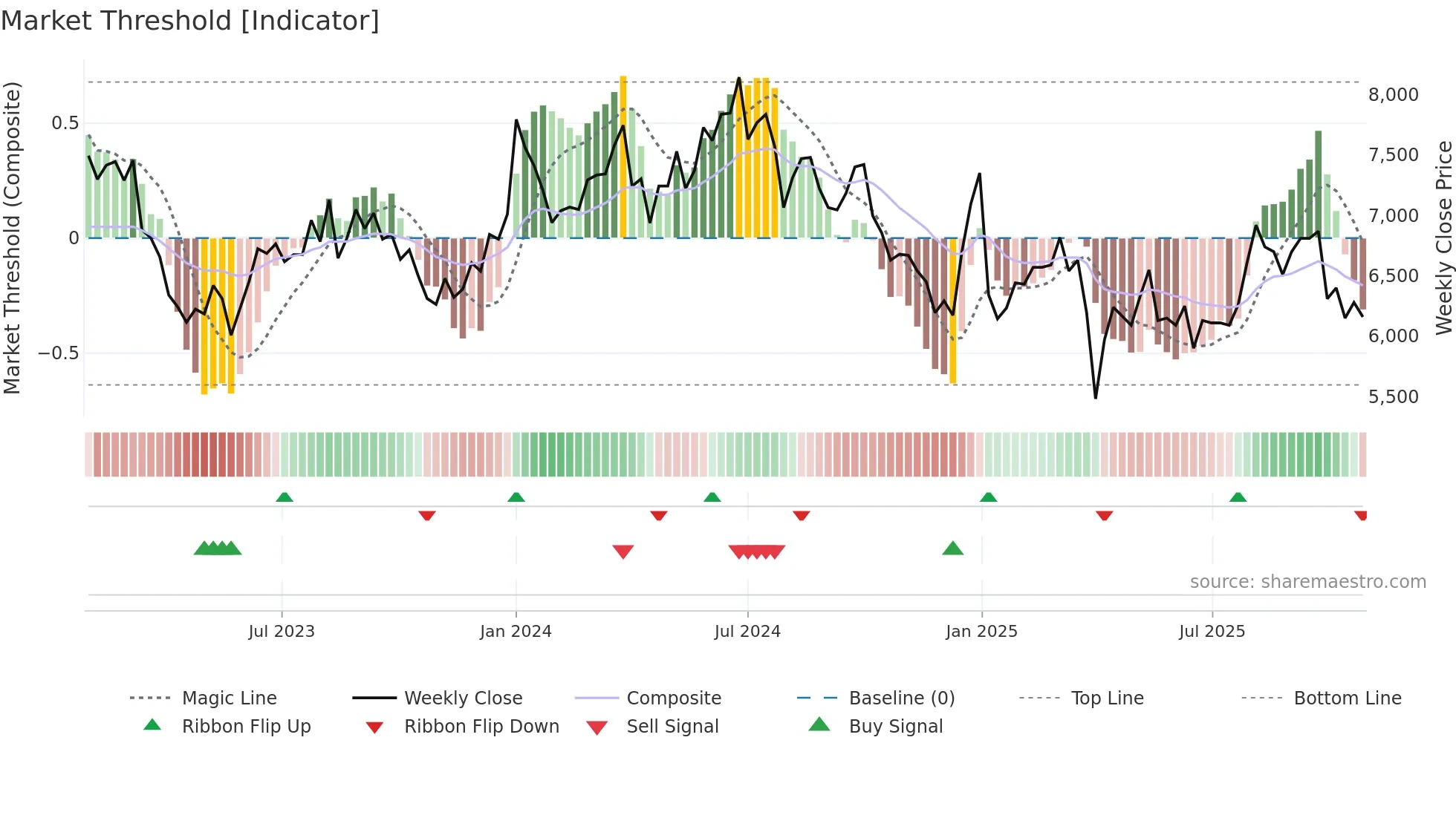 9663 weekly Market Threshold chart