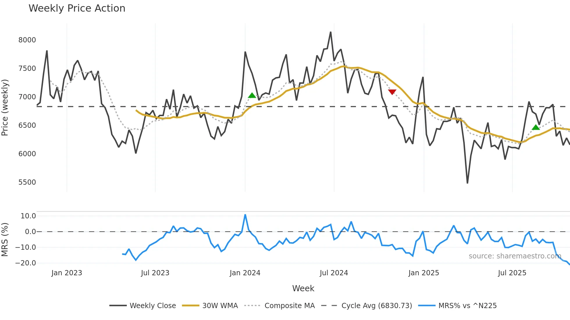 9663 weekly Price Action chart, closing 2025-10-27