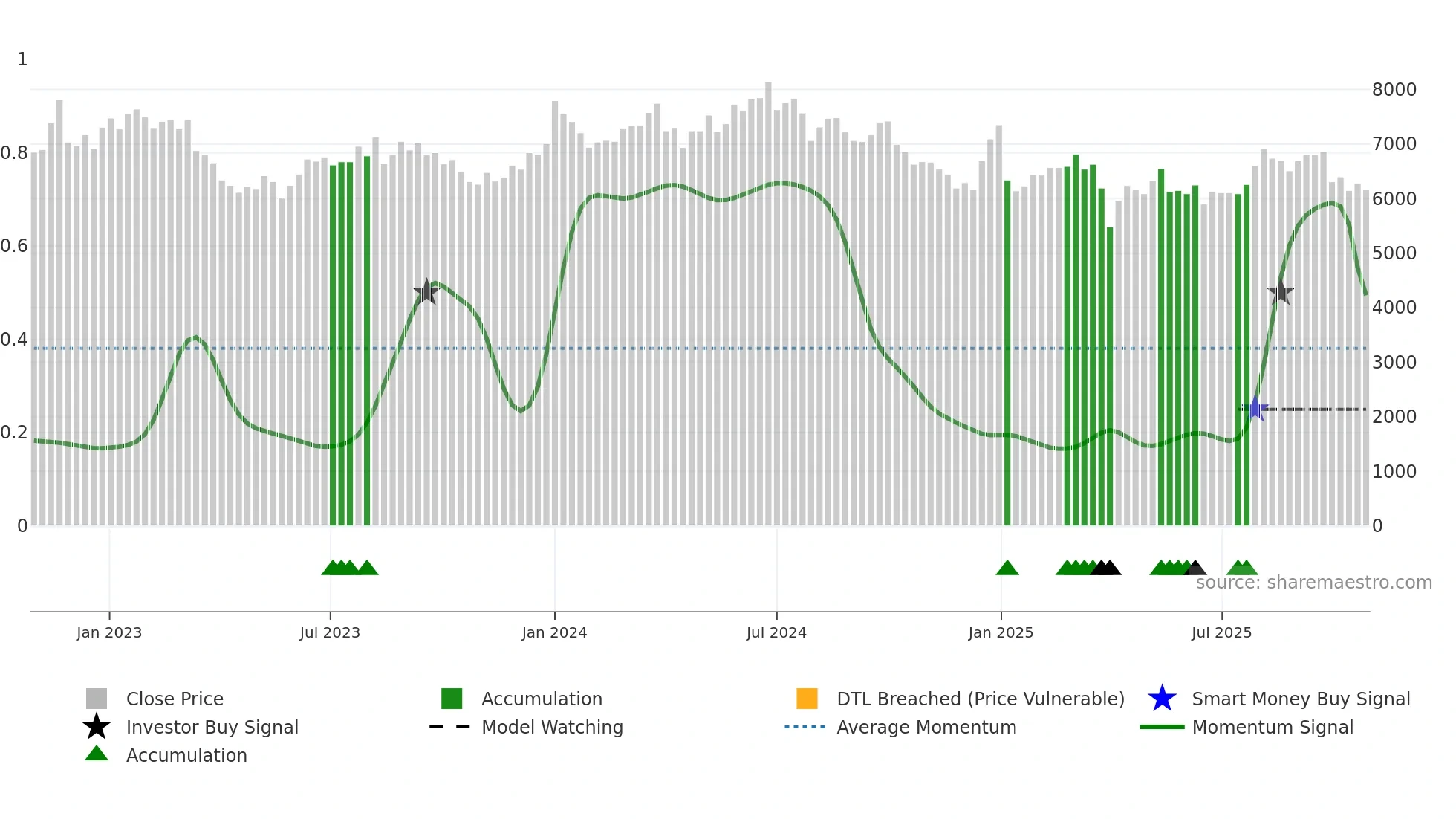 9663 weekly Smart Money chart