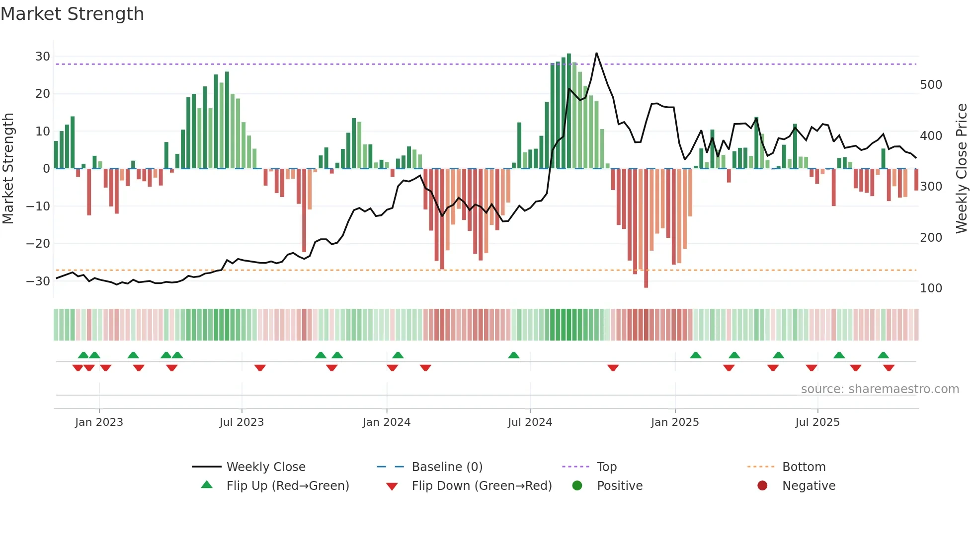PCBL weekly Market Strength chart
