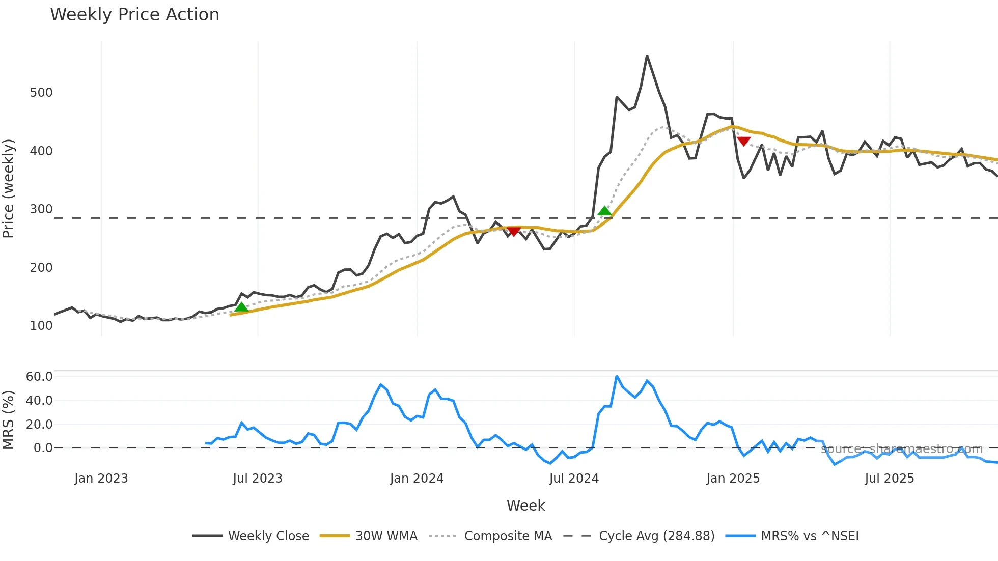 PCBL weekly Price Action chart, closing 2025-11-03