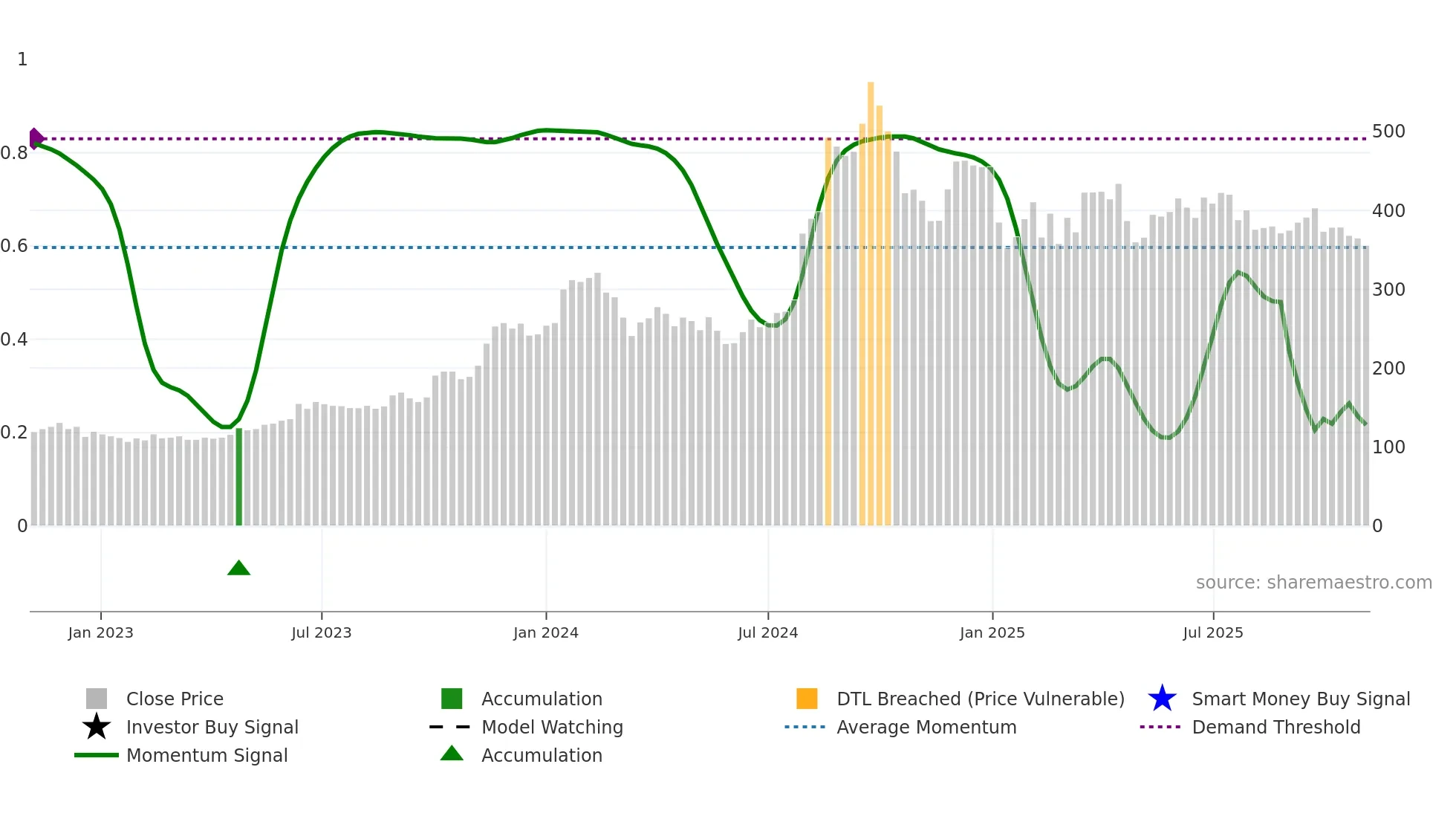 PCBL weekly Smart Money chart