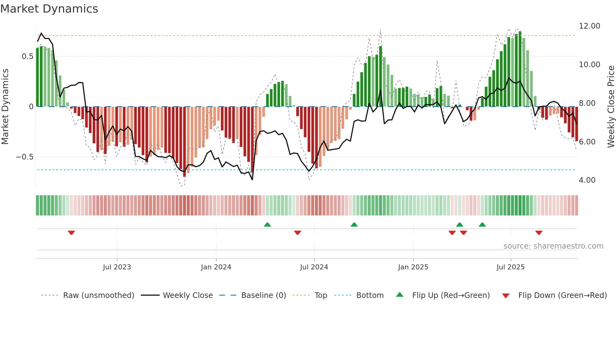 TG weekly Market Dynamics chart