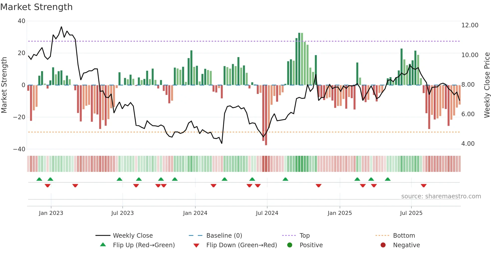 TG weekly Market Strength chart