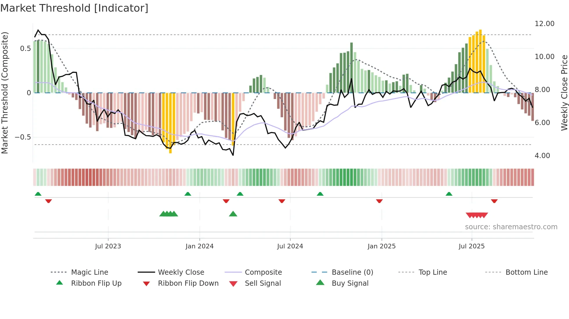 TG weekly Market Threshold chart