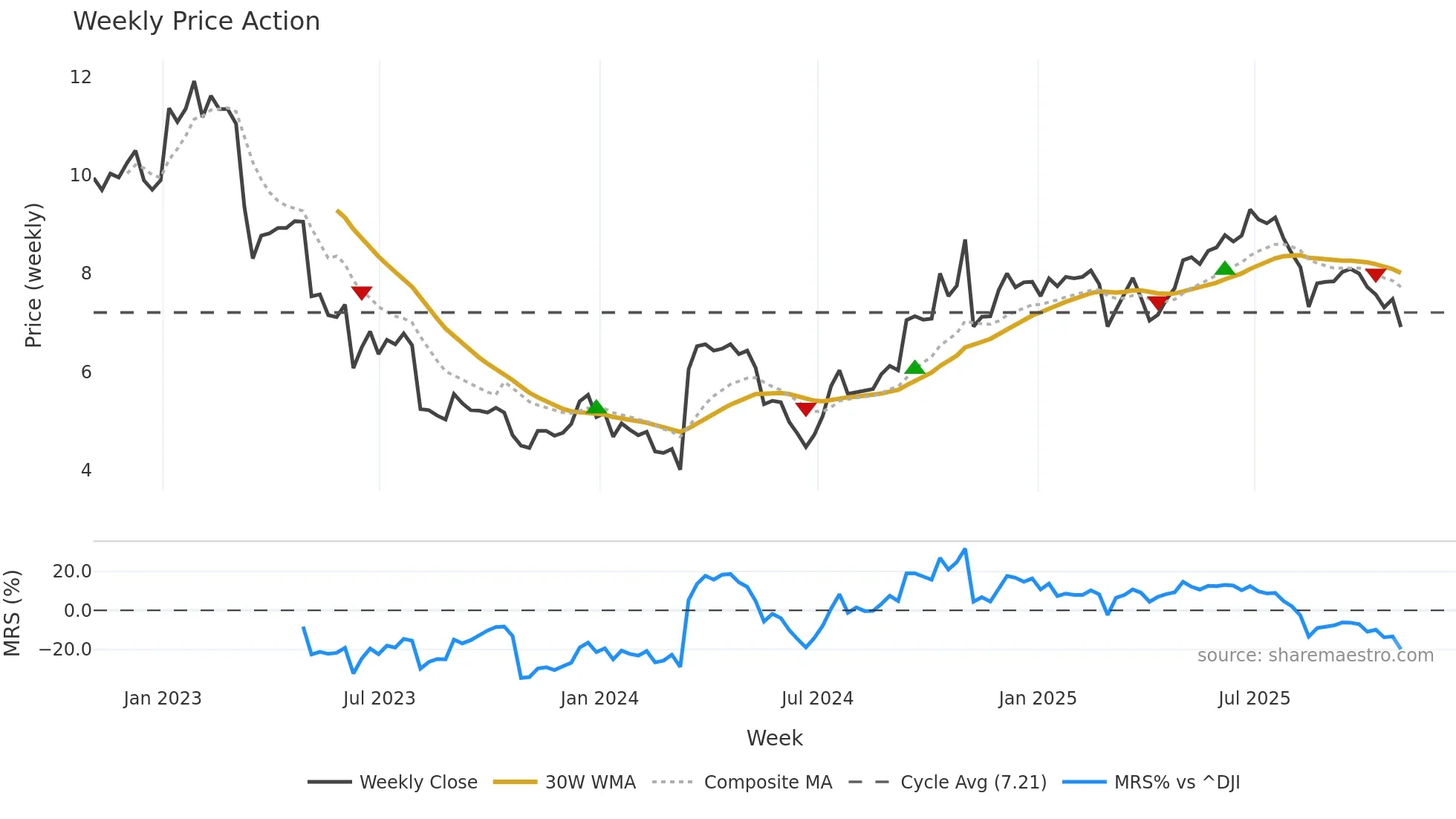 TG weekly Price Action chart, closing 2025-10-31
