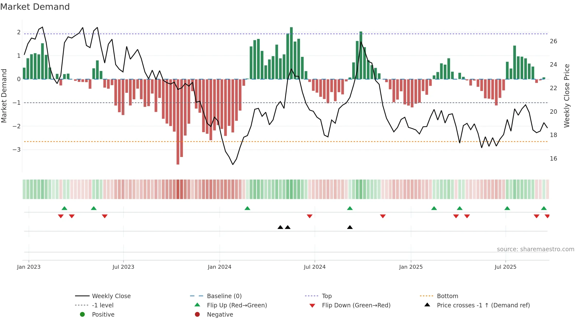 ZTO weekly Market Demand chart, closing 2025-09-19.