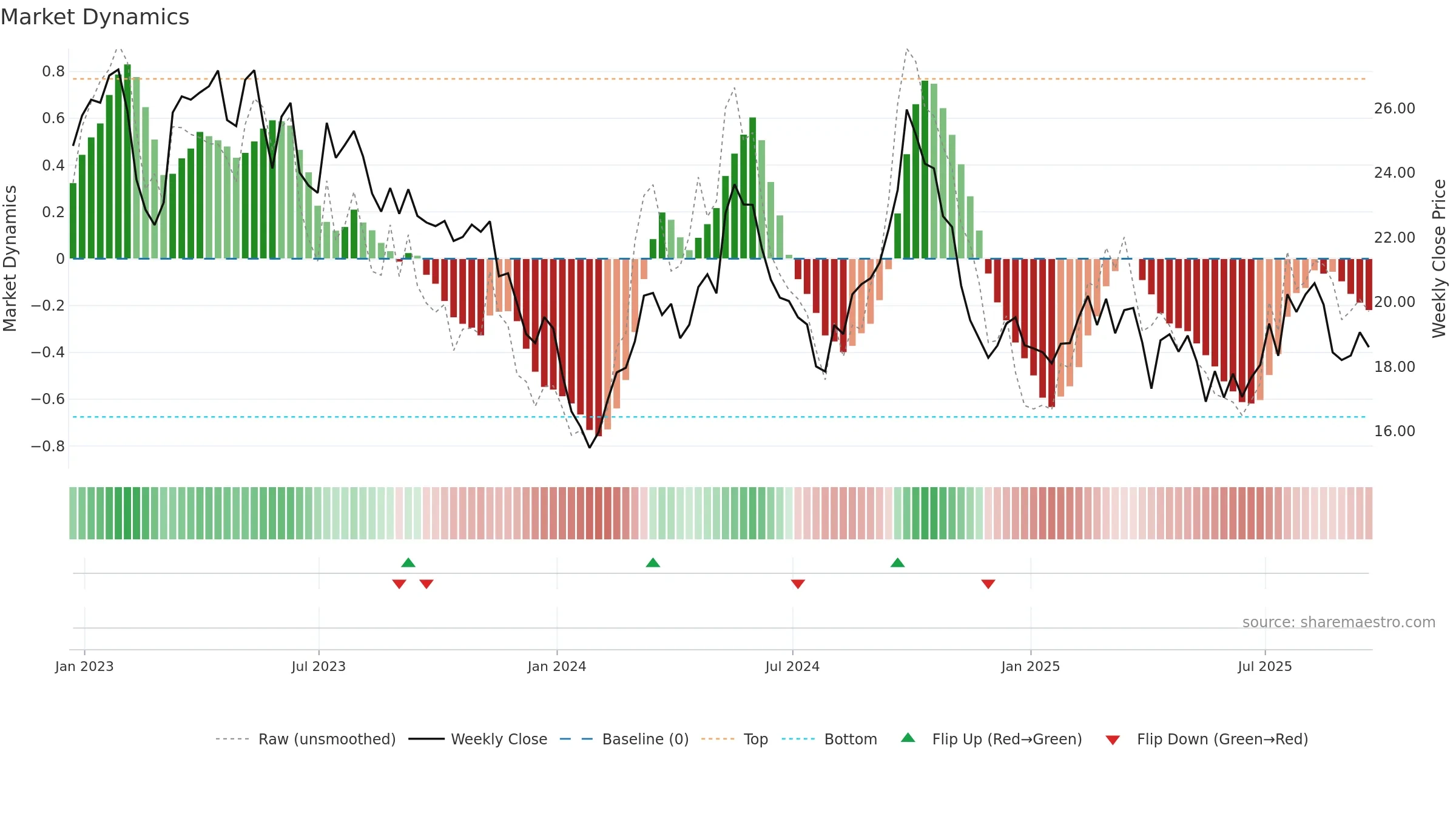 ZTO weekly Market Dynamics chart, closing 2025-09-19.