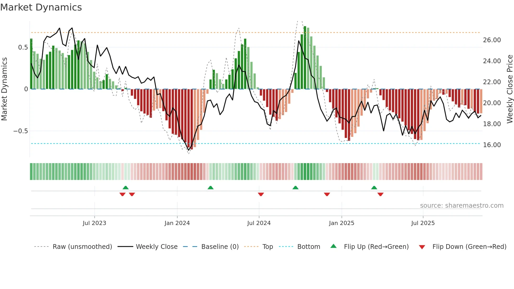 ZTO weekly Market Dynamics chart
