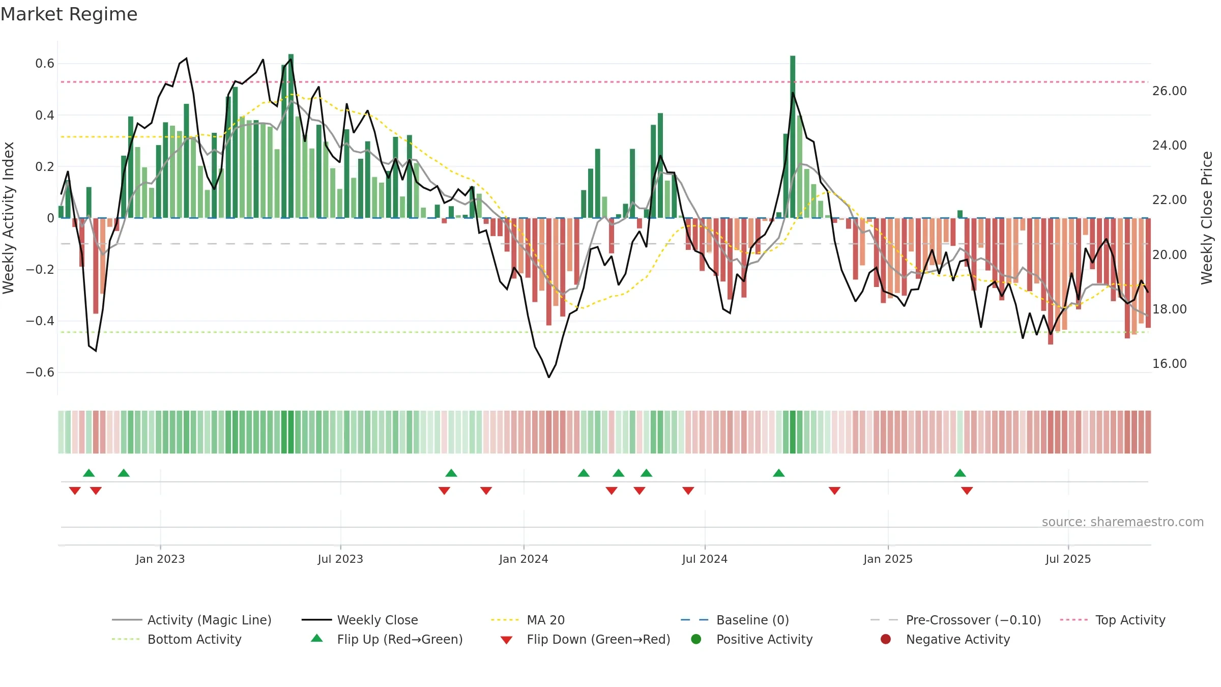 ZTO weekly Market Snapshot chart, closing 2025-09-19.