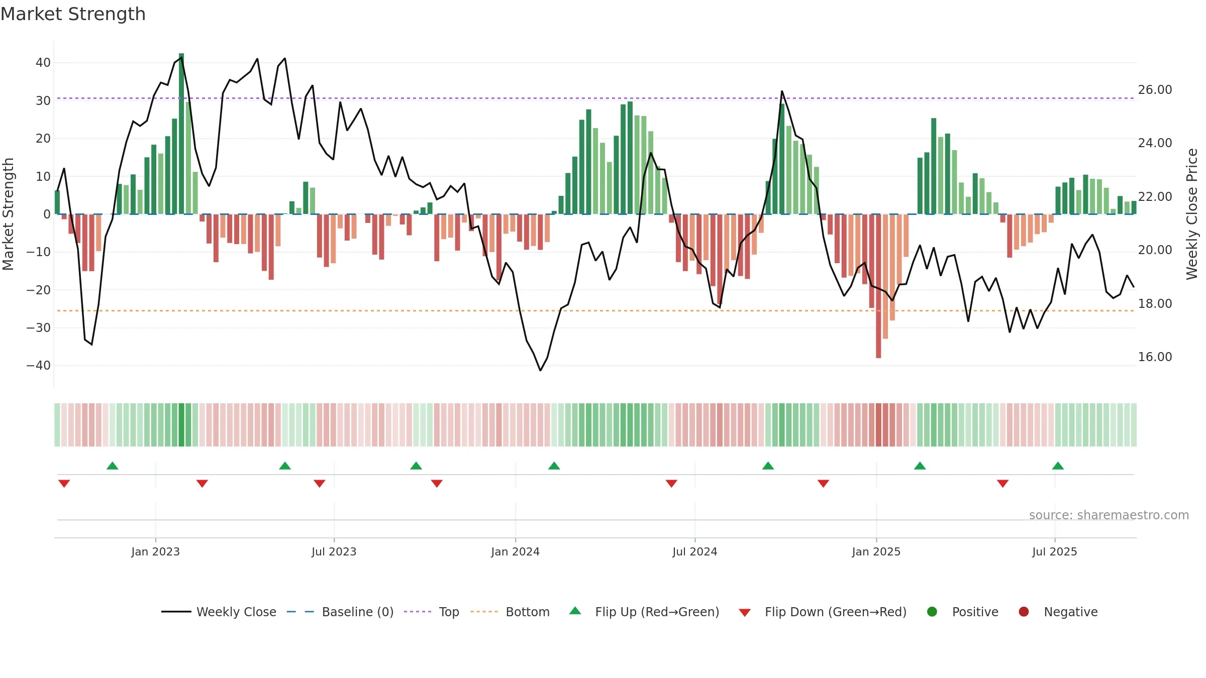ZTO weekly Market Strength chart, closing 2025-09-19.