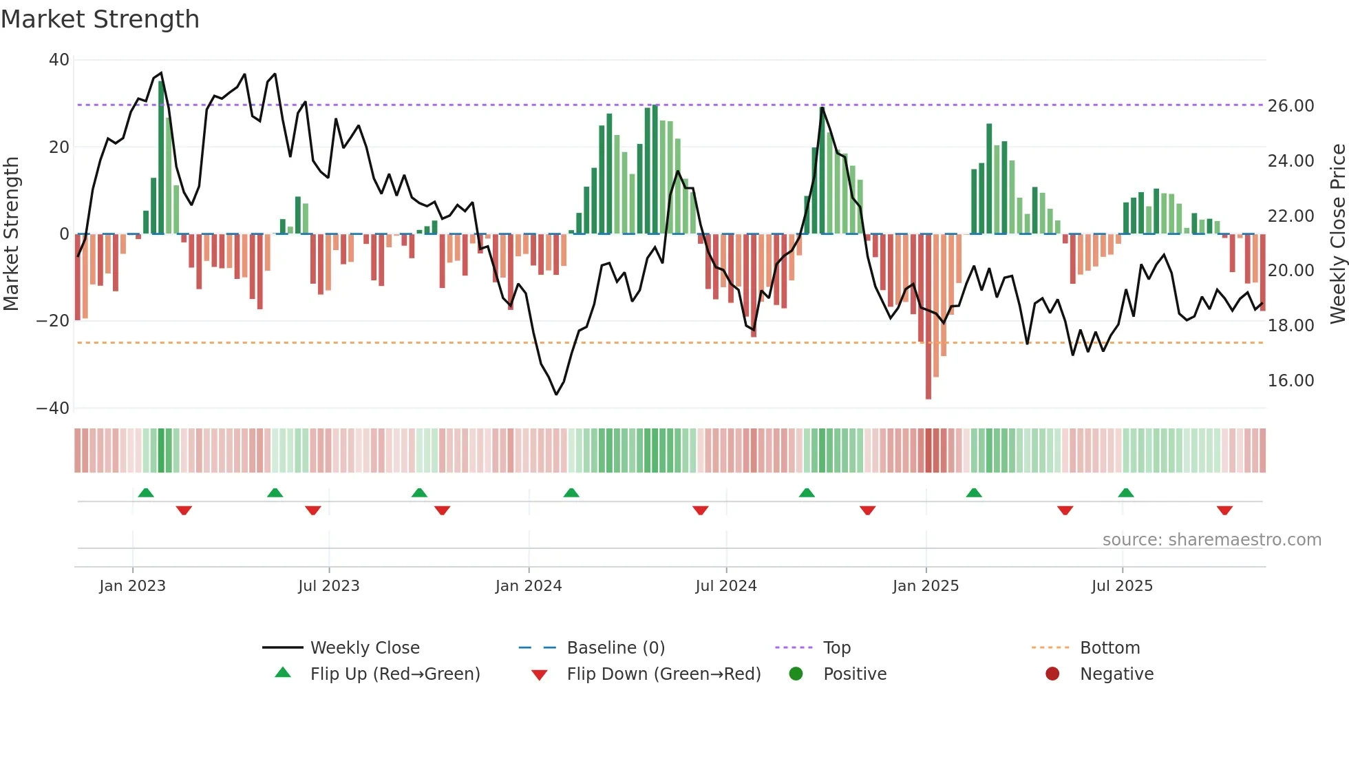 ZTO weekly Market Strength chart