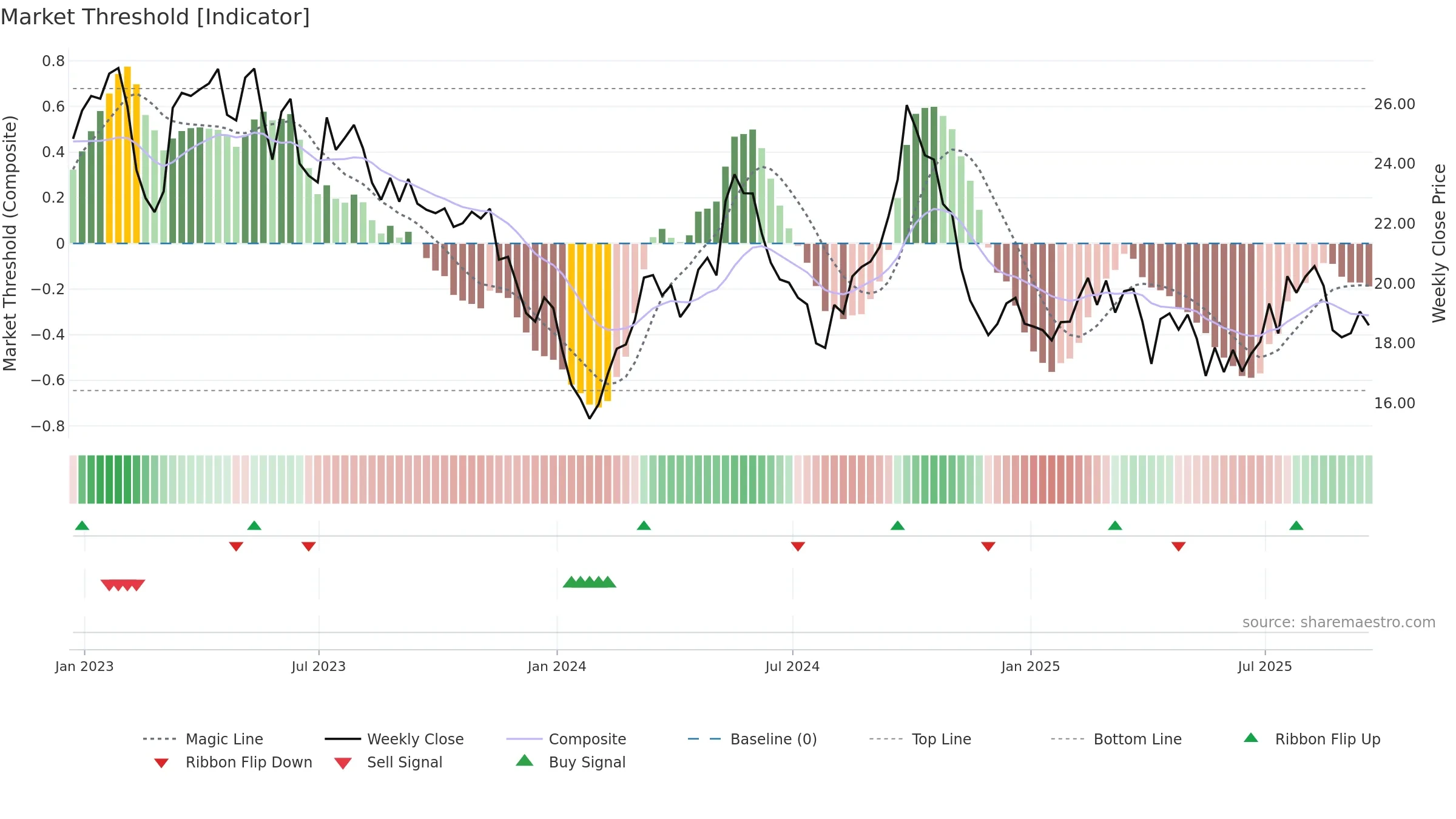 ZTO weekly Market Threshold chart, closing 2025-09-19.