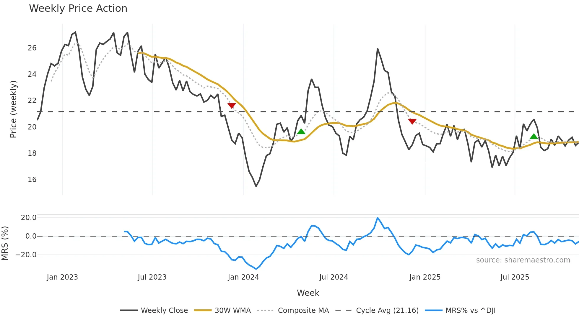ZTO weekly Price Action chart, closing 2025-11-07