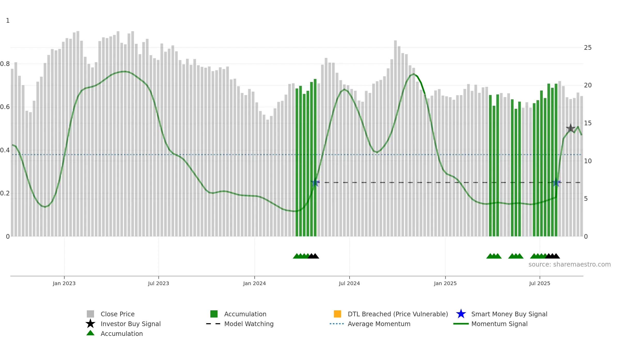 ZTO weekly Smart Money chart, closing 2025-09-19.