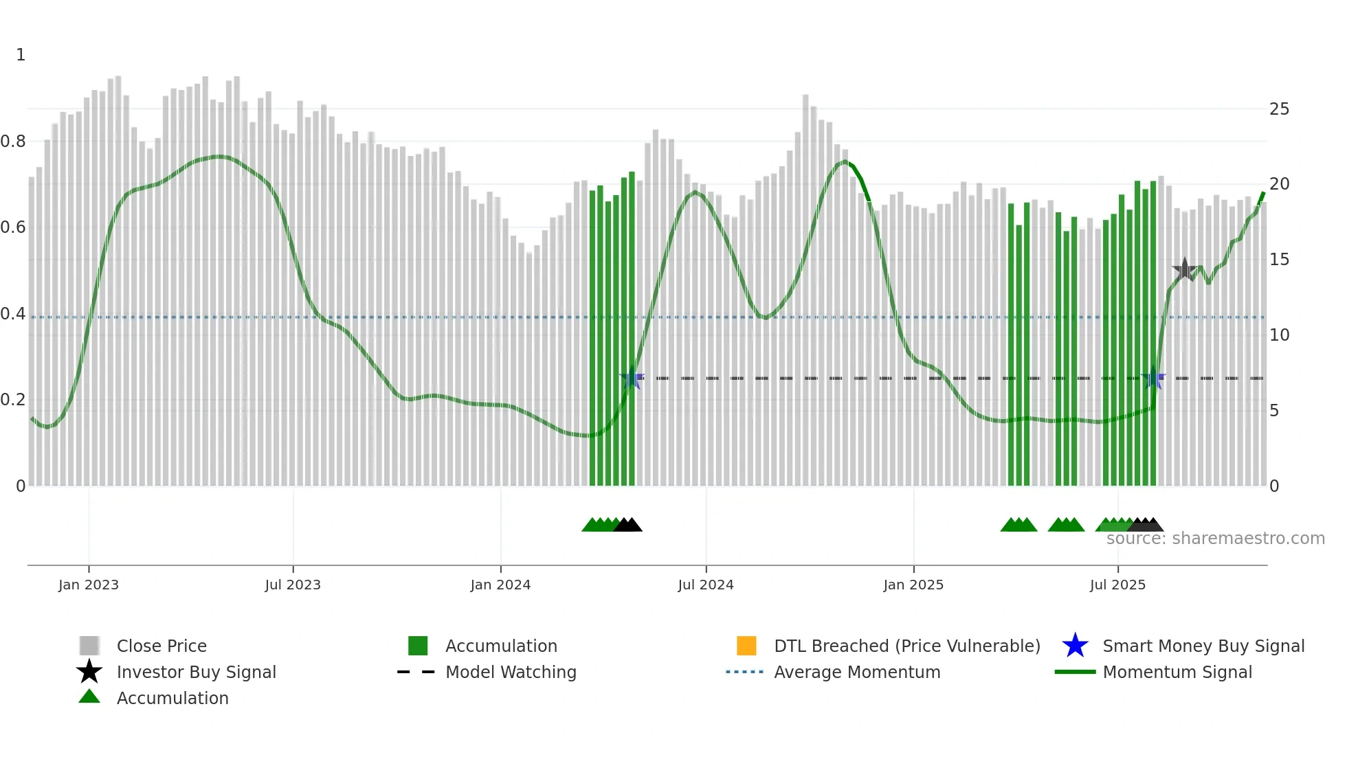 ZTO weekly Smart Money chart