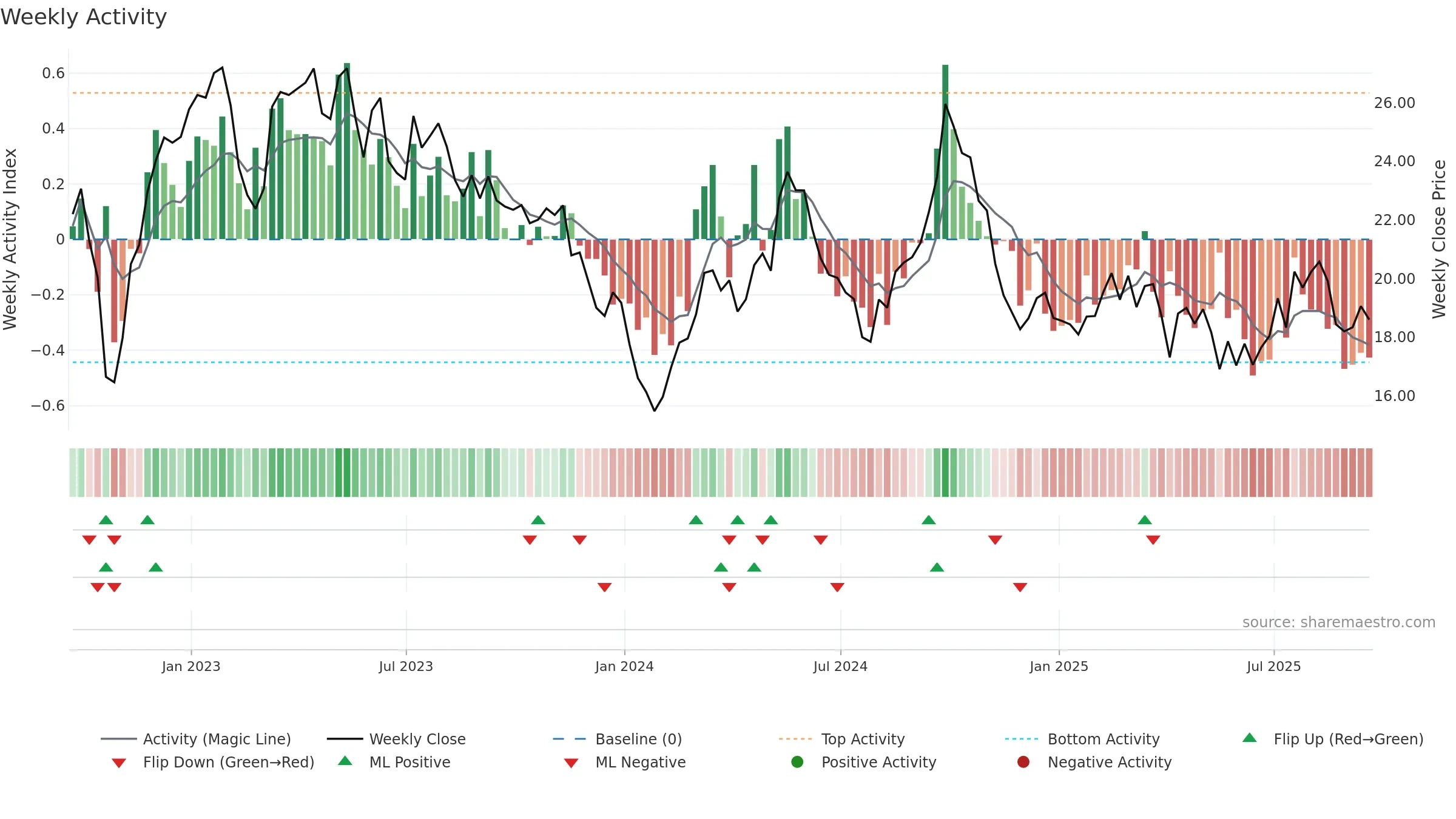 ZTO weekly Activity chart, closing 2025-09-19.