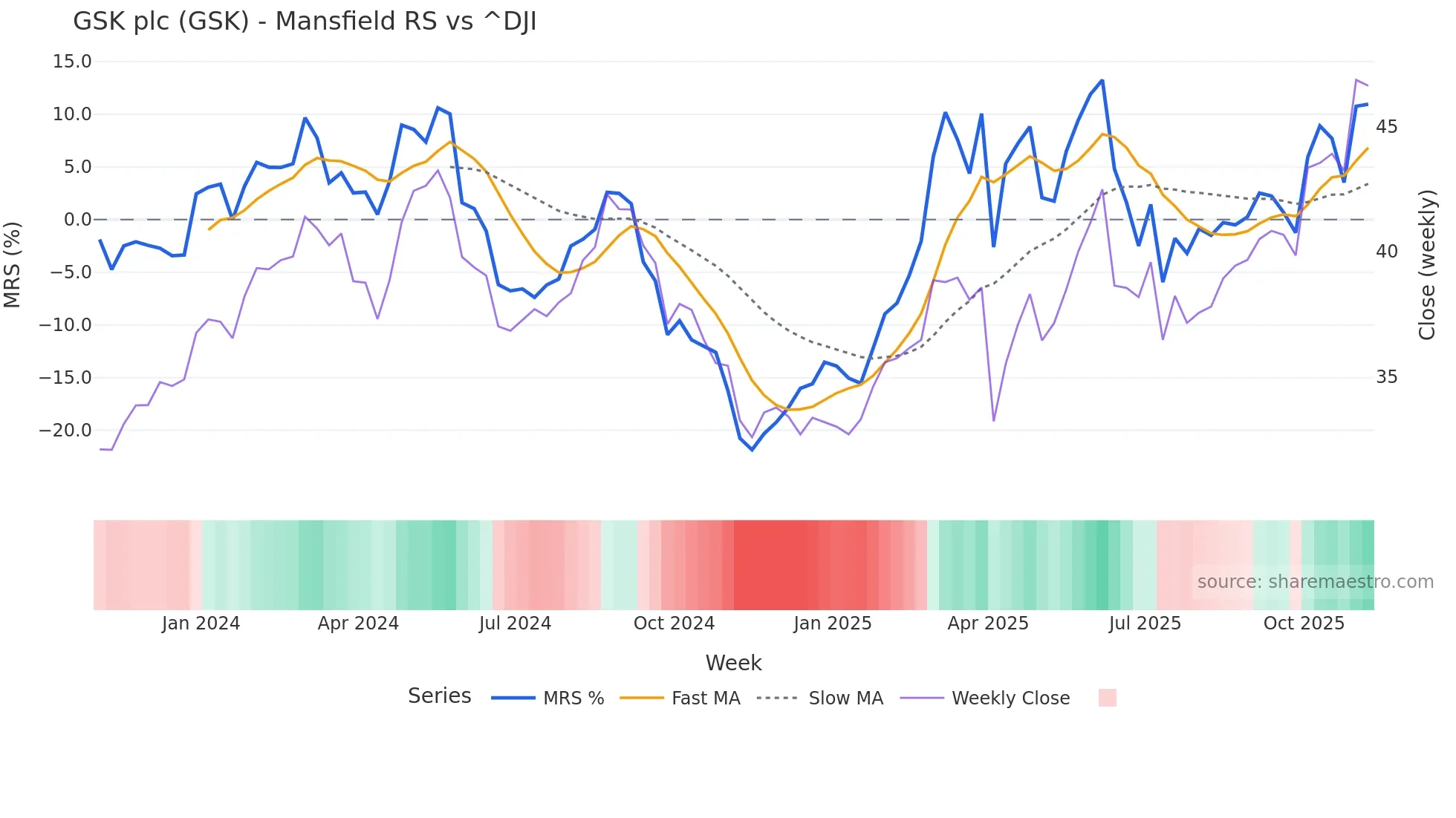 GSK Mansfield Relative Strength chart