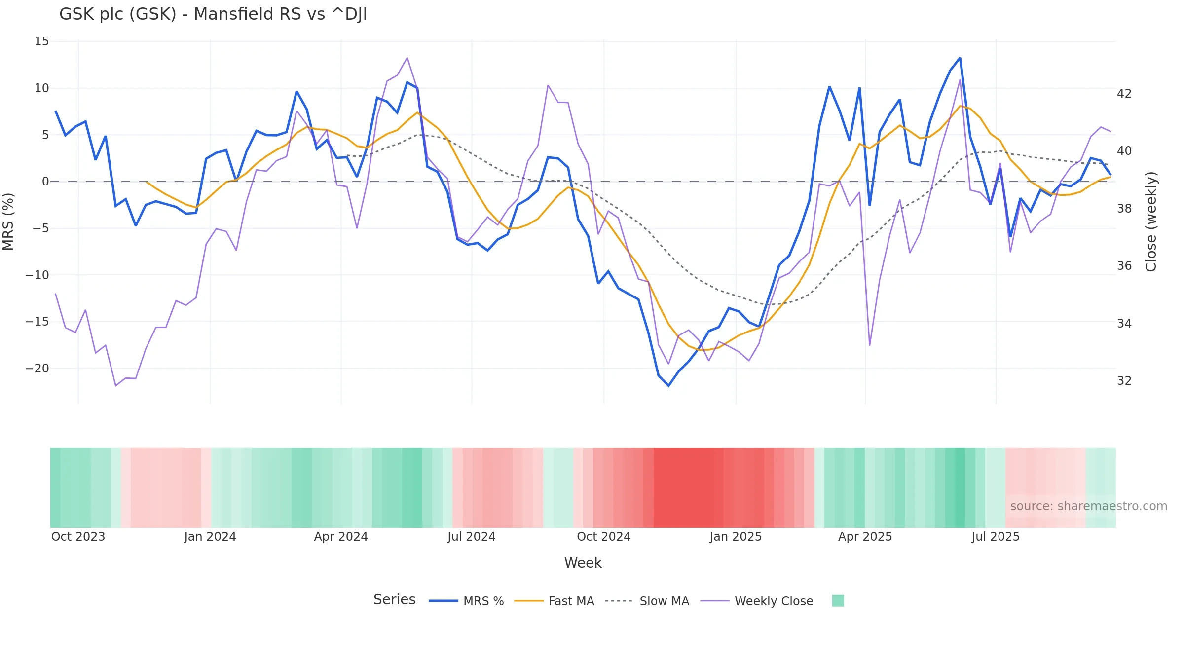 GSK Mansfield Relative Strength vs ^DJI GSK Mansfield Relative Strength vs ^DJI — weekly