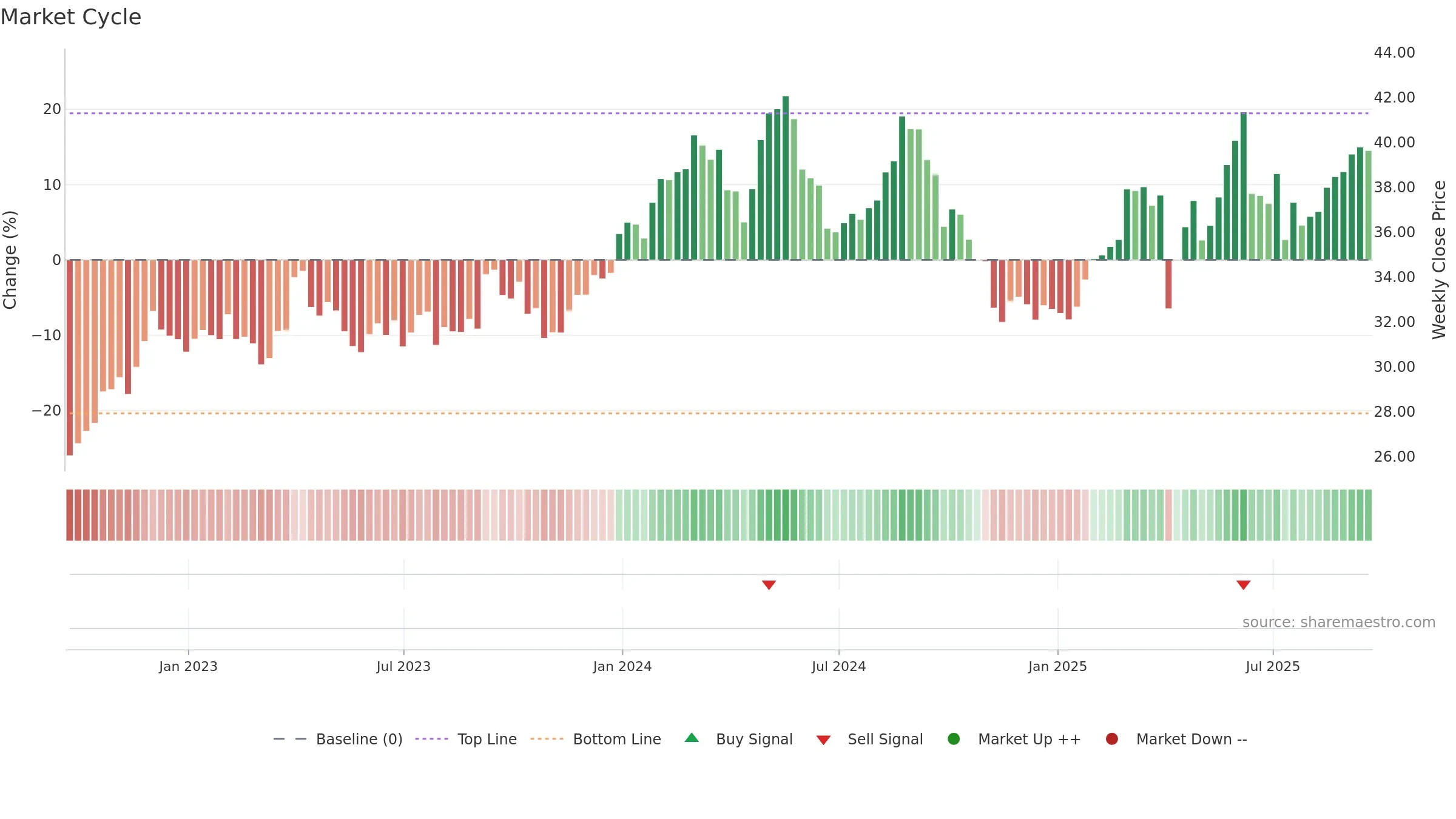 GSK weekly Market Cycle chart, closing 2025-09-19.