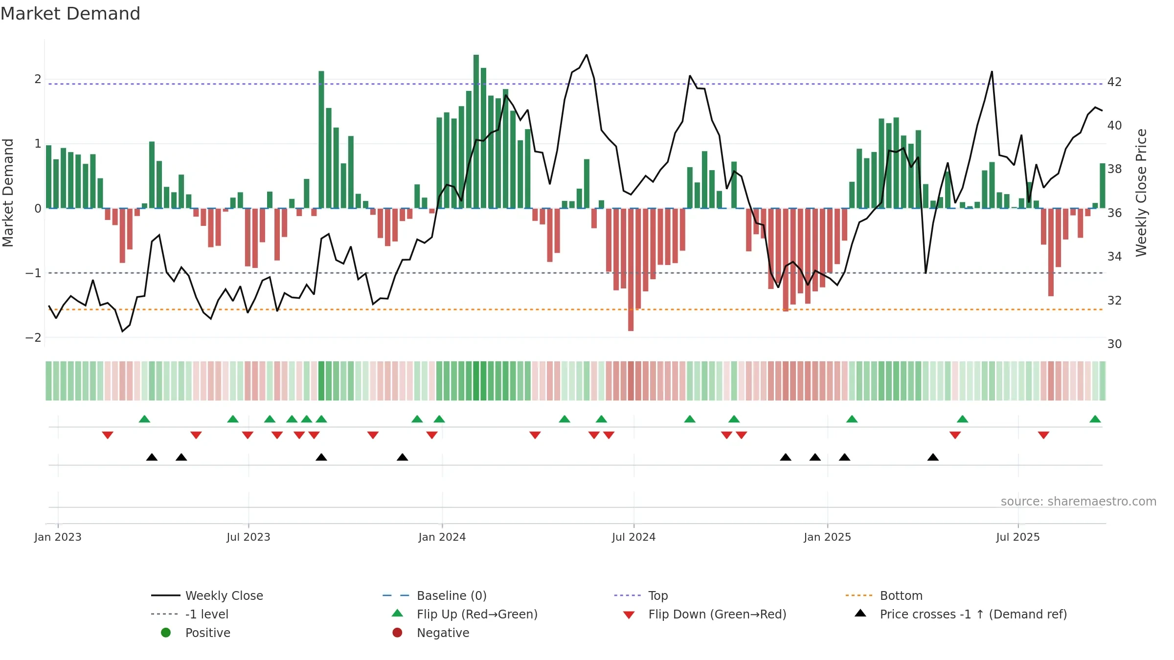 GSK weekly Market Demand chart, closing 2025-09-19.