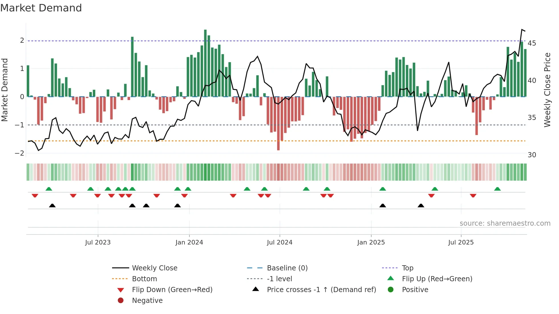 GSK weekly Market Demand chart