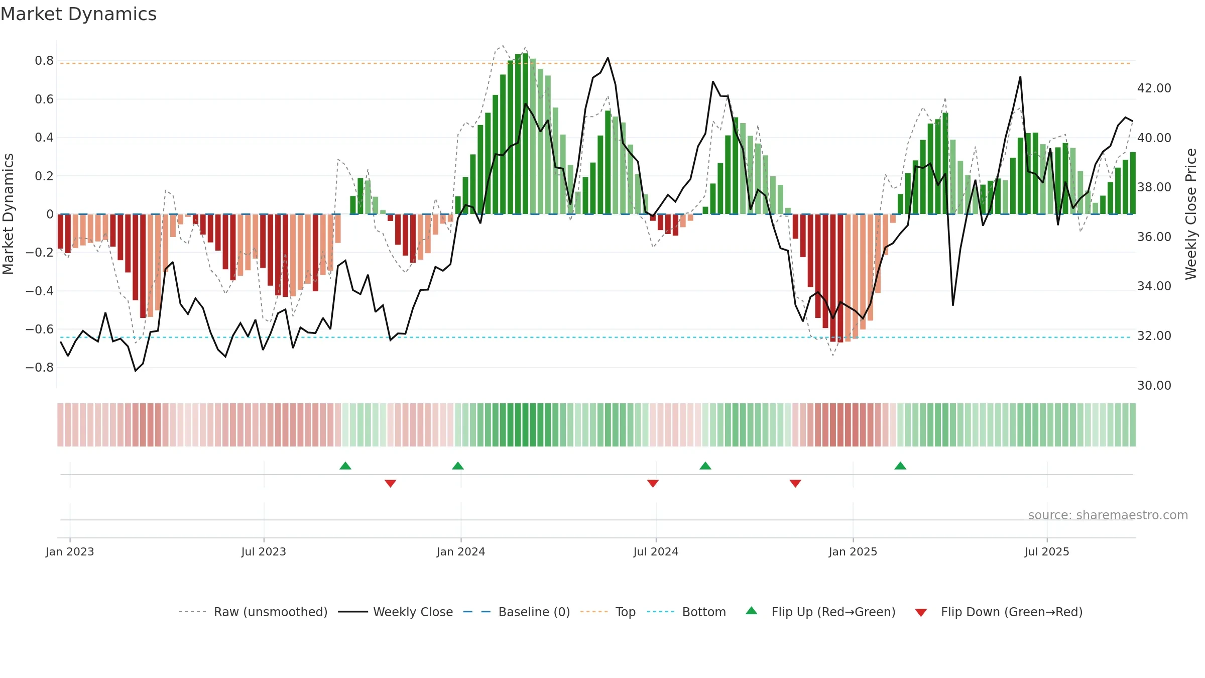 GSK weekly Market Dynamics chart, closing 2025-09-19.