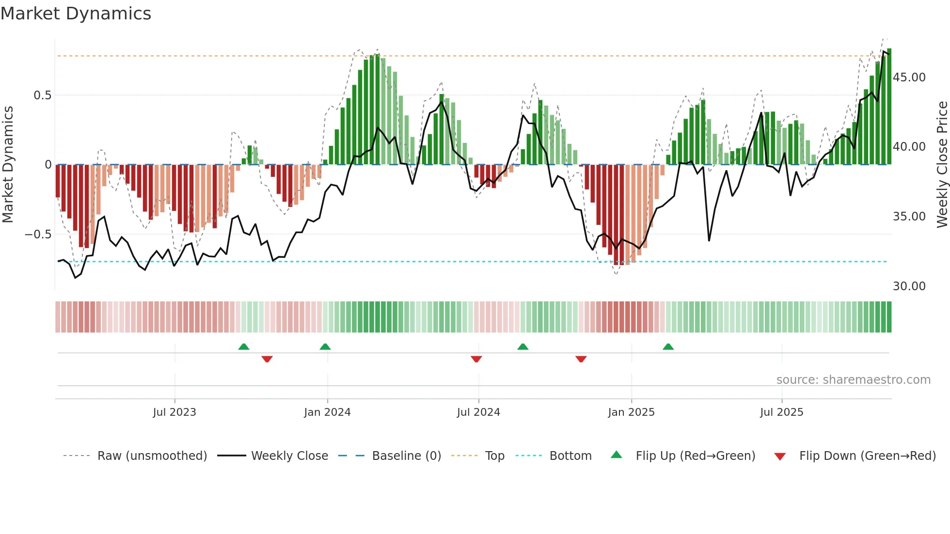 GSK weekly Market Dynamics chart