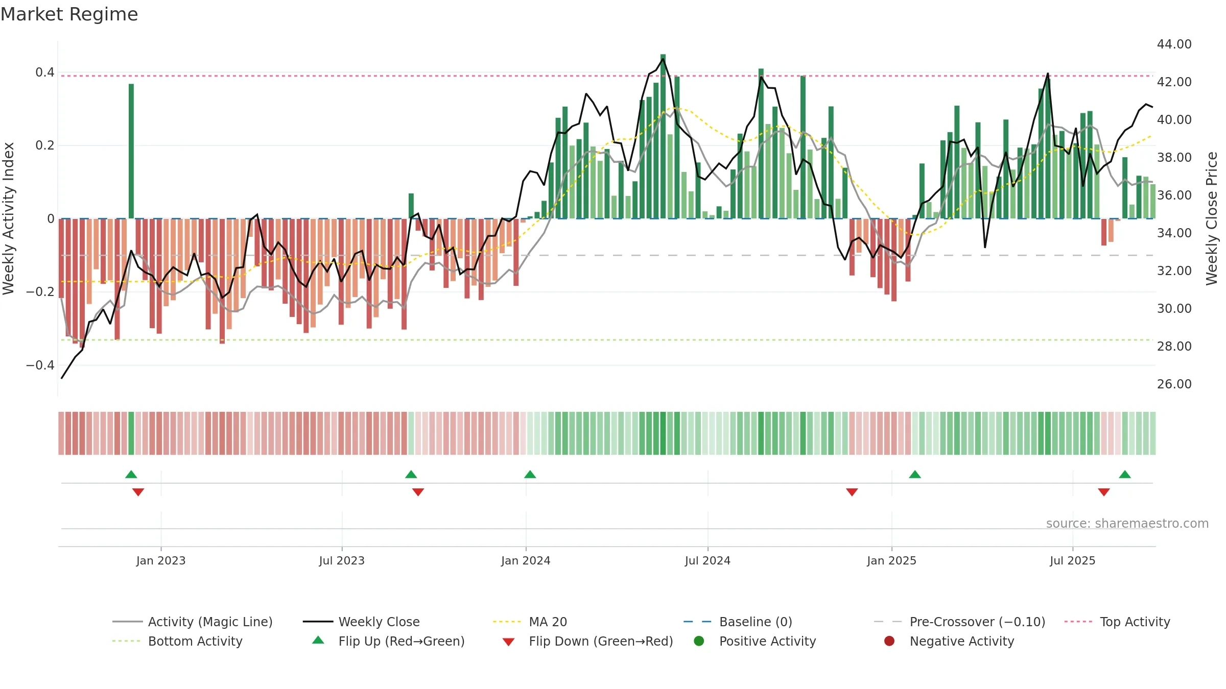GSK weekly Market Snapshot chart, closing 2025-09-19.
