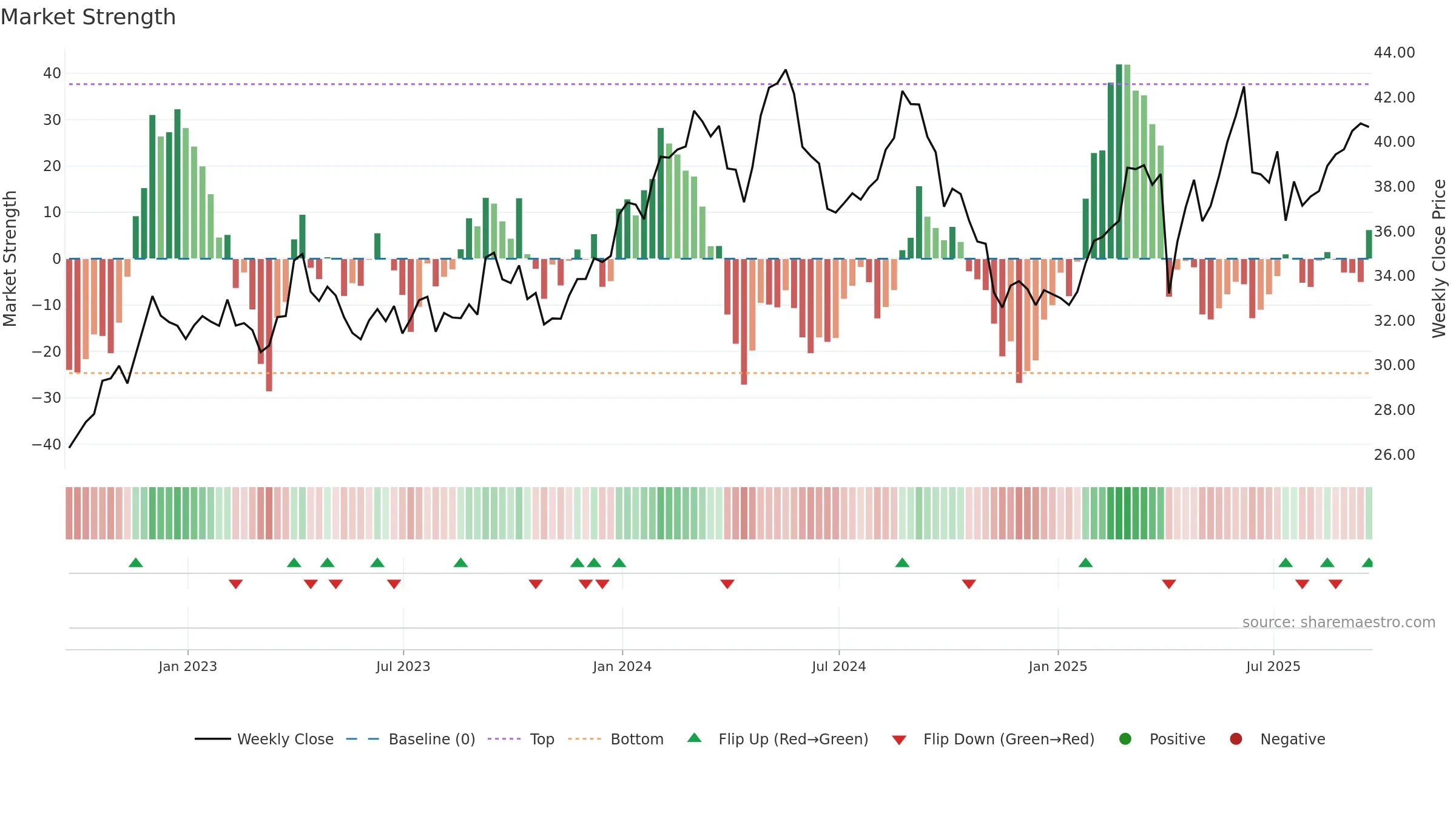 GSK weekly Market Strength chart, closing 2025-09-19.