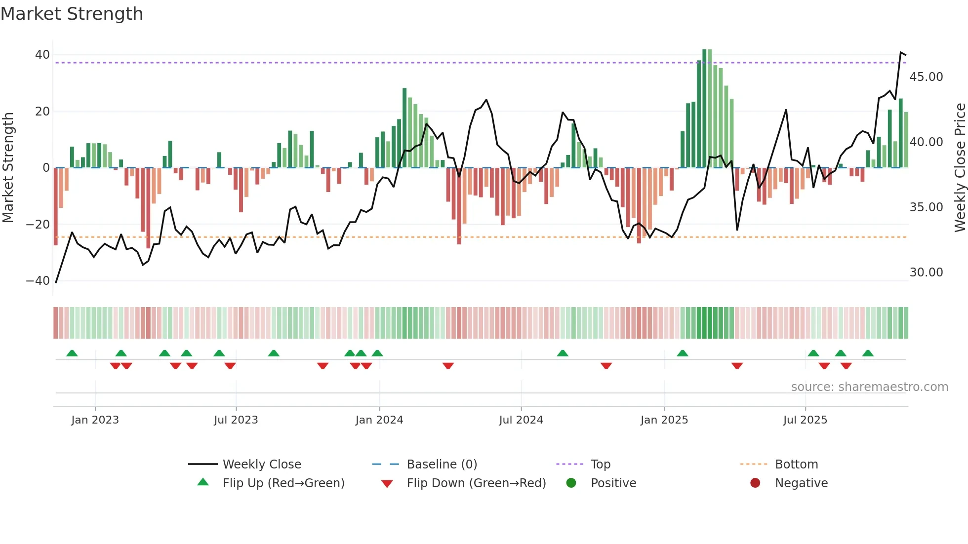 GSK weekly Market Strength chart