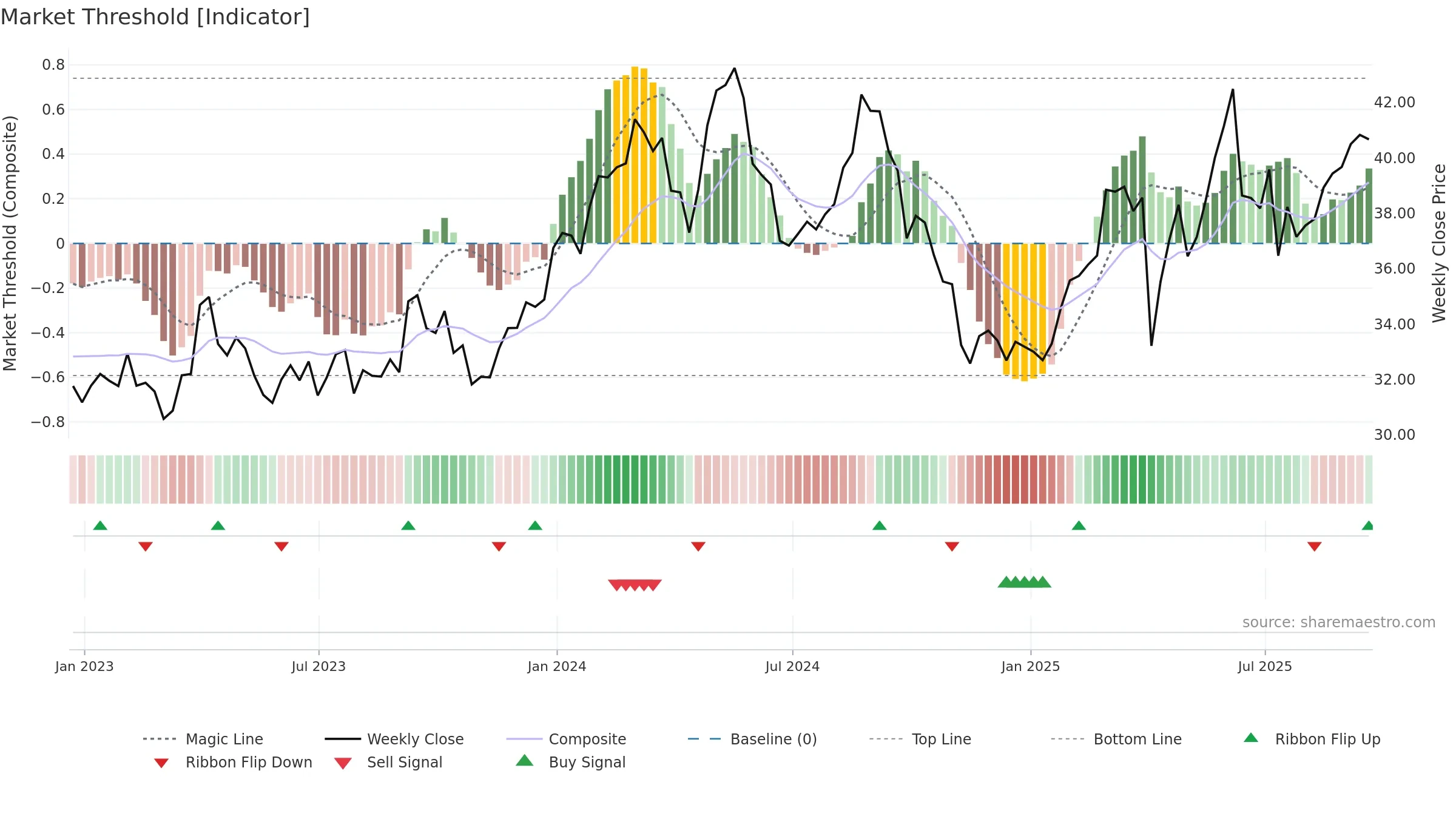 GSK weekly Market Threshold chart, closing 2025-09-19.