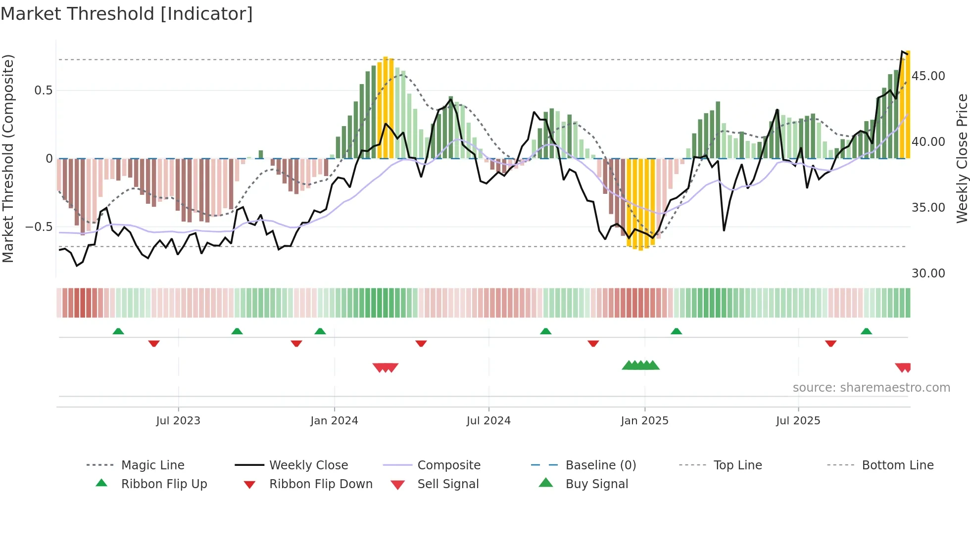 GSK weekly Market Threshold chart