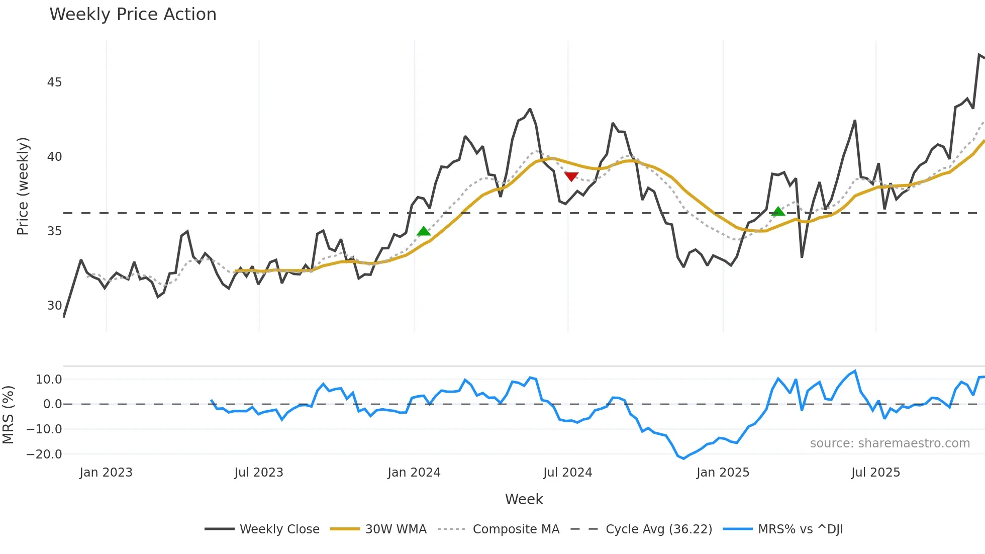 GSK weekly Price Action chart, closing 2025-11-07