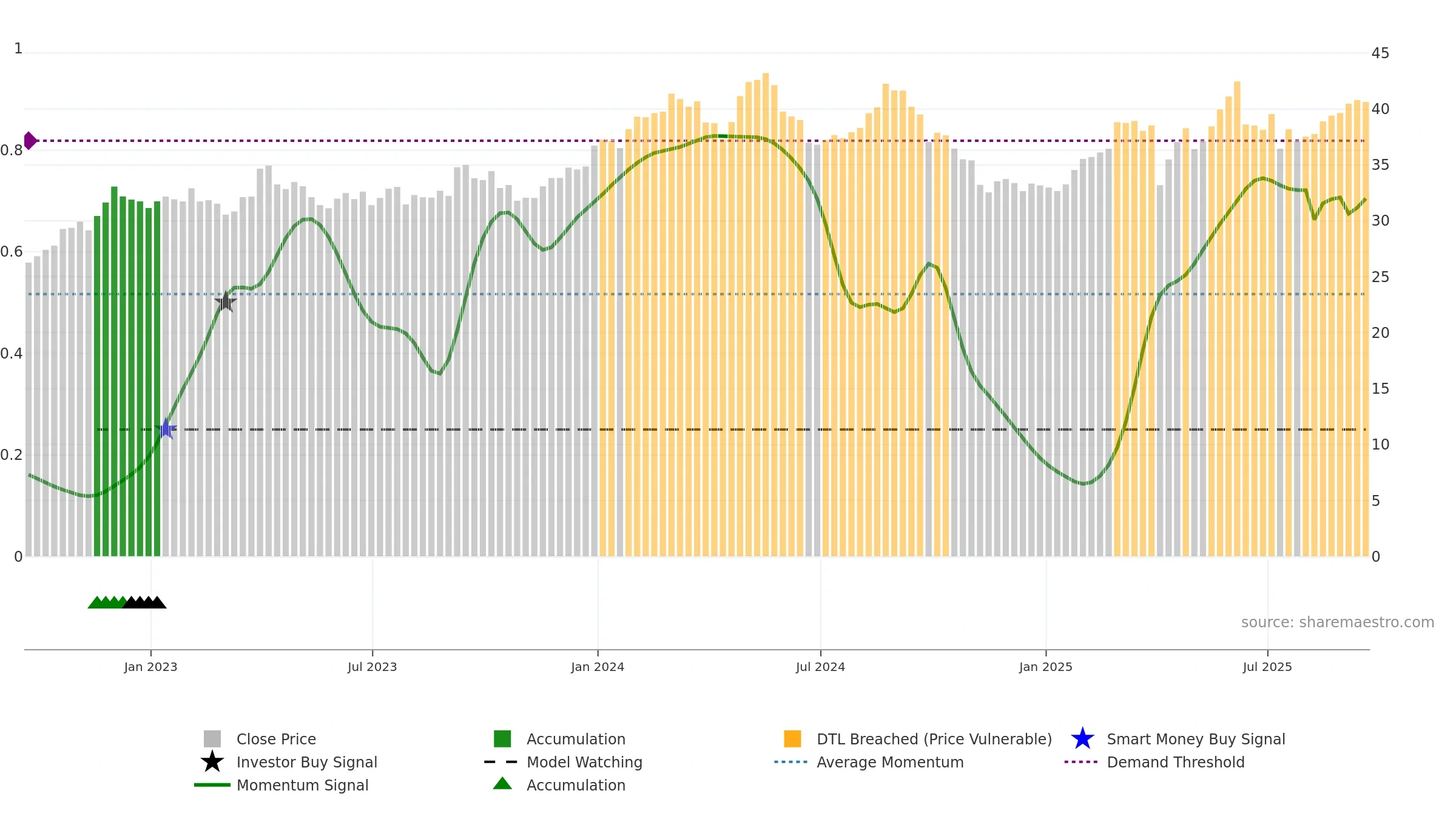 GSK weekly Smart Money chart, closing 2025-09-19.