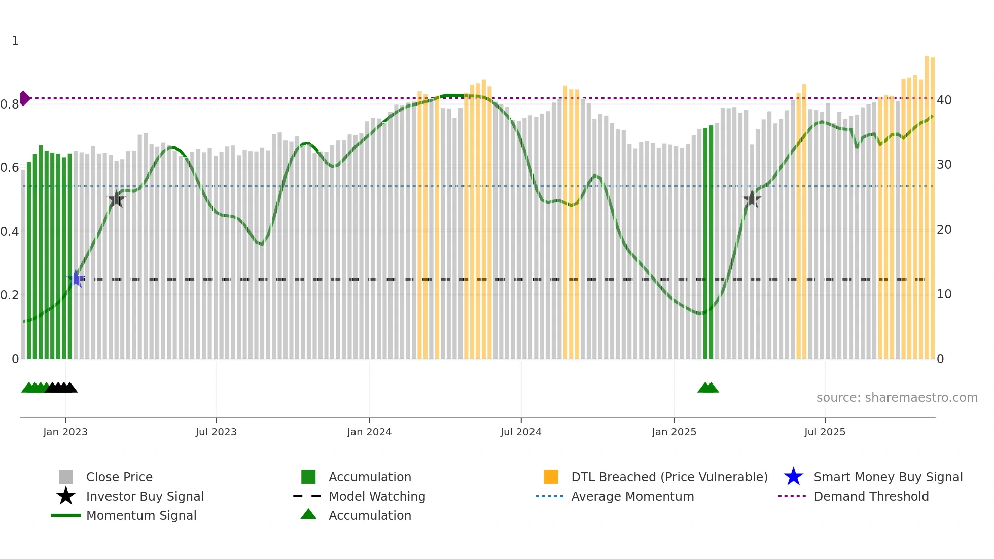 GSK weekly Smart Money chart
