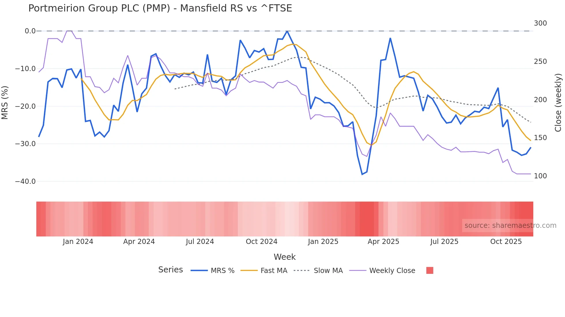 PMP Mansfield Relative Strength chart