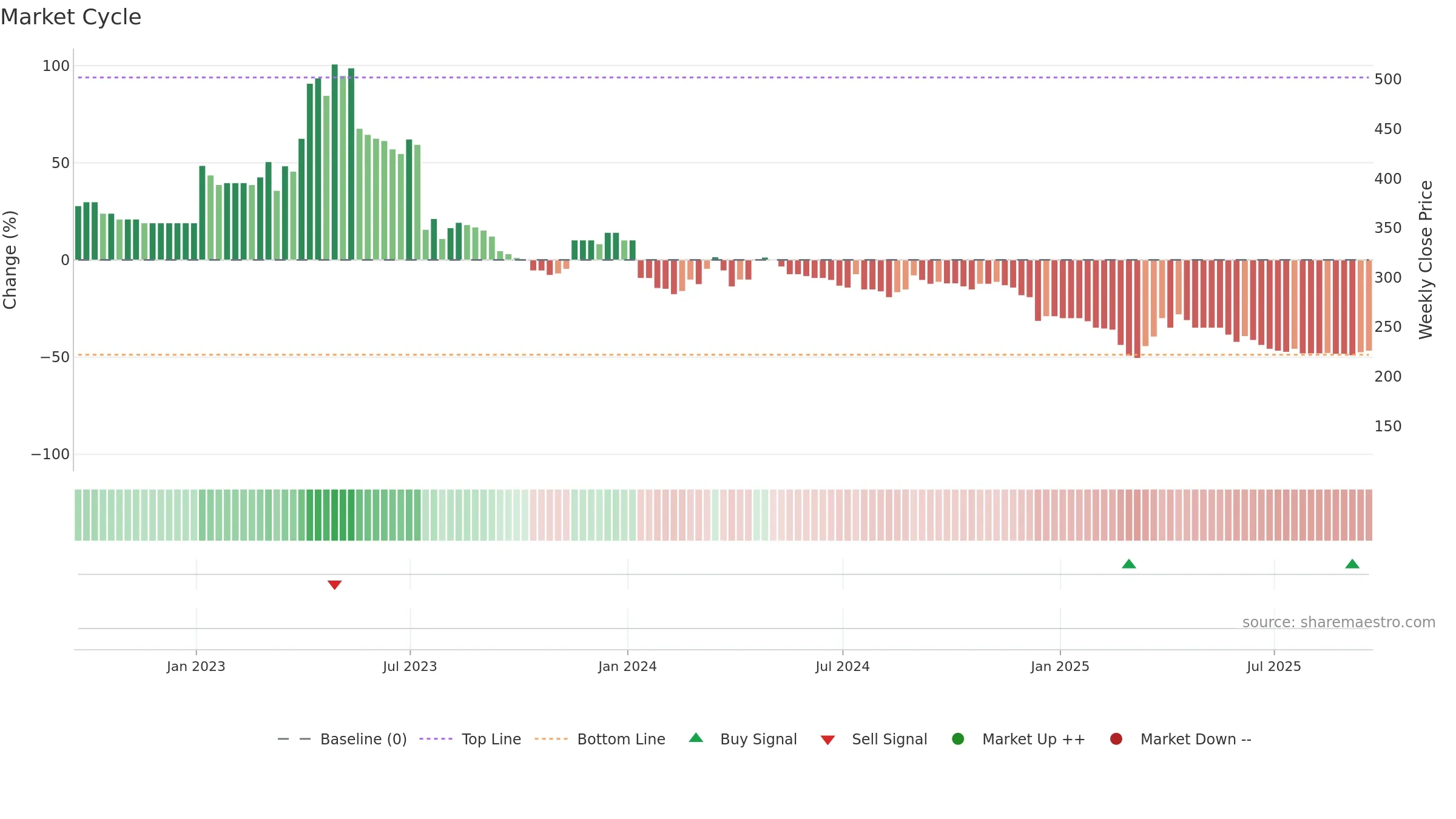 PMP weekly Market Cycle chart, closing 2025-09-19.