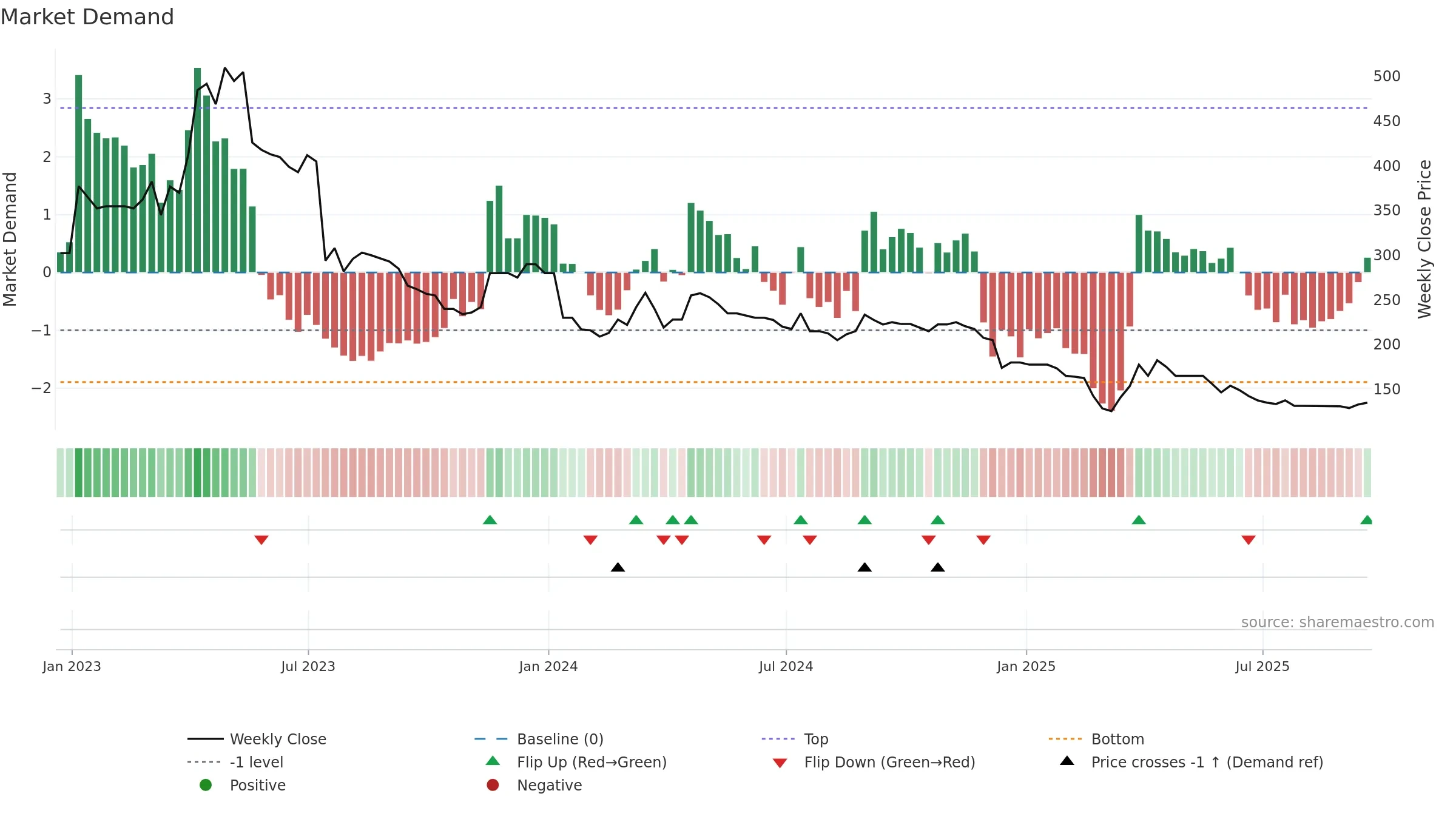 PMP weekly Market Demand chart, closing 2025-09-19.