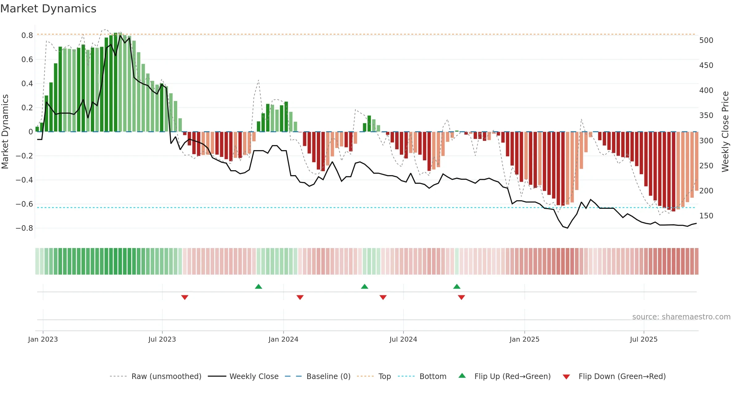 PMP weekly Market Dynamics chart, closing 2025-09-19.