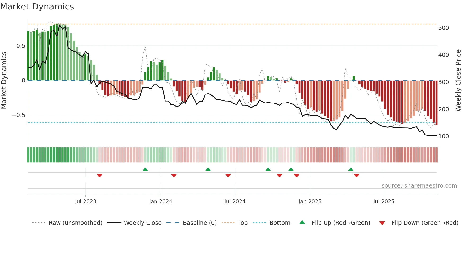PMP weekly Market Dynamics chart