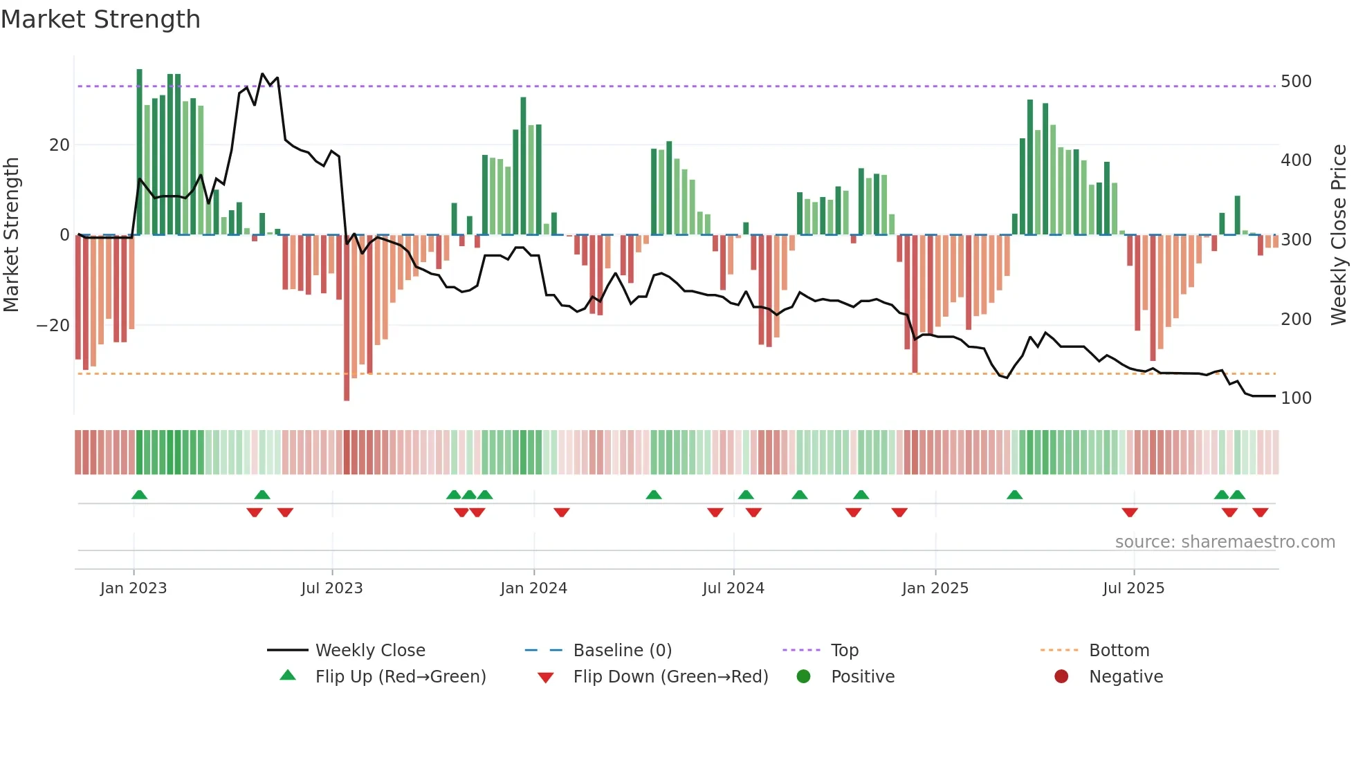 PMP weekly Market Strength chart