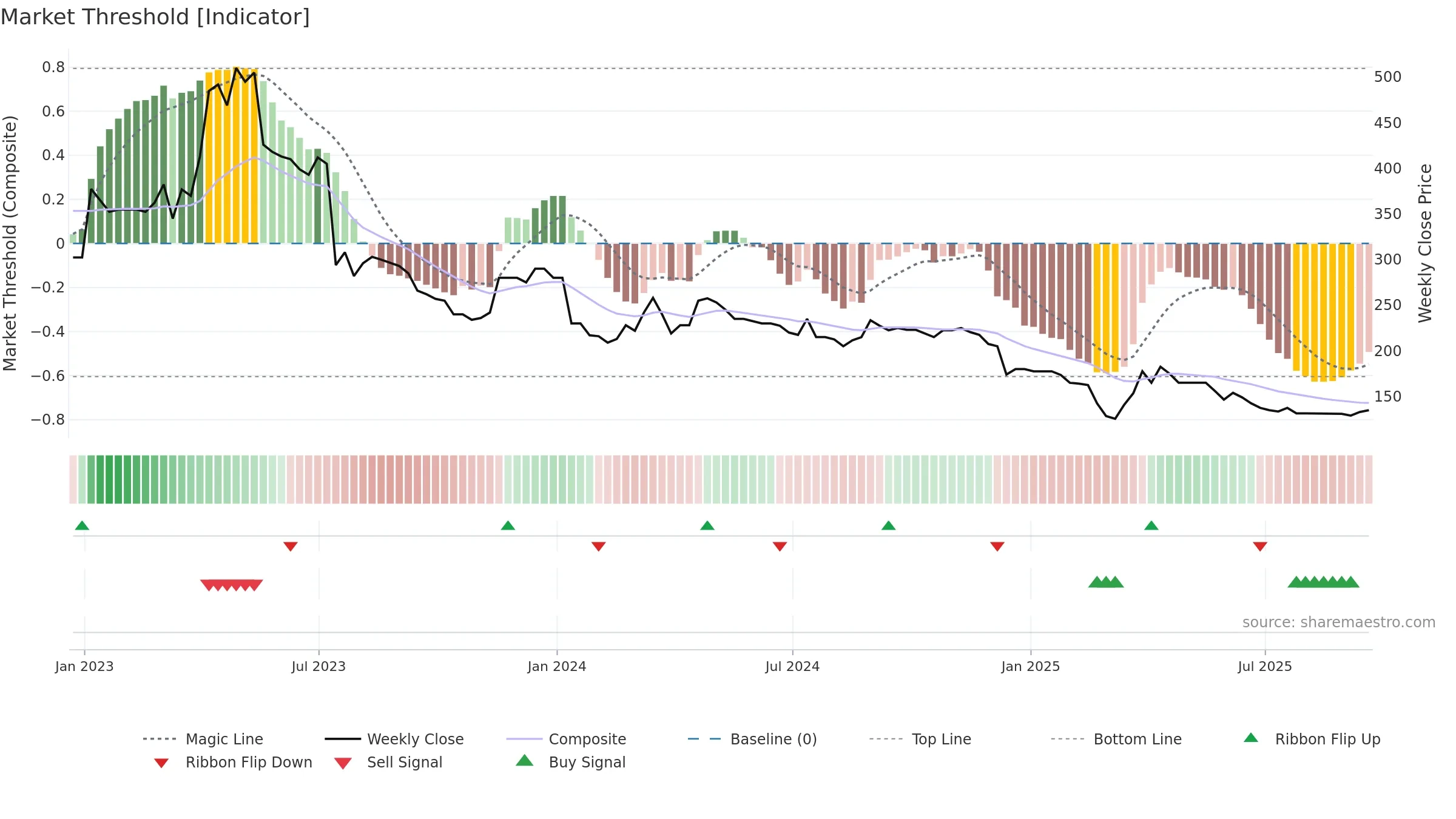 PMP weekly Market Threshold chart, closing 2025-09-19.
