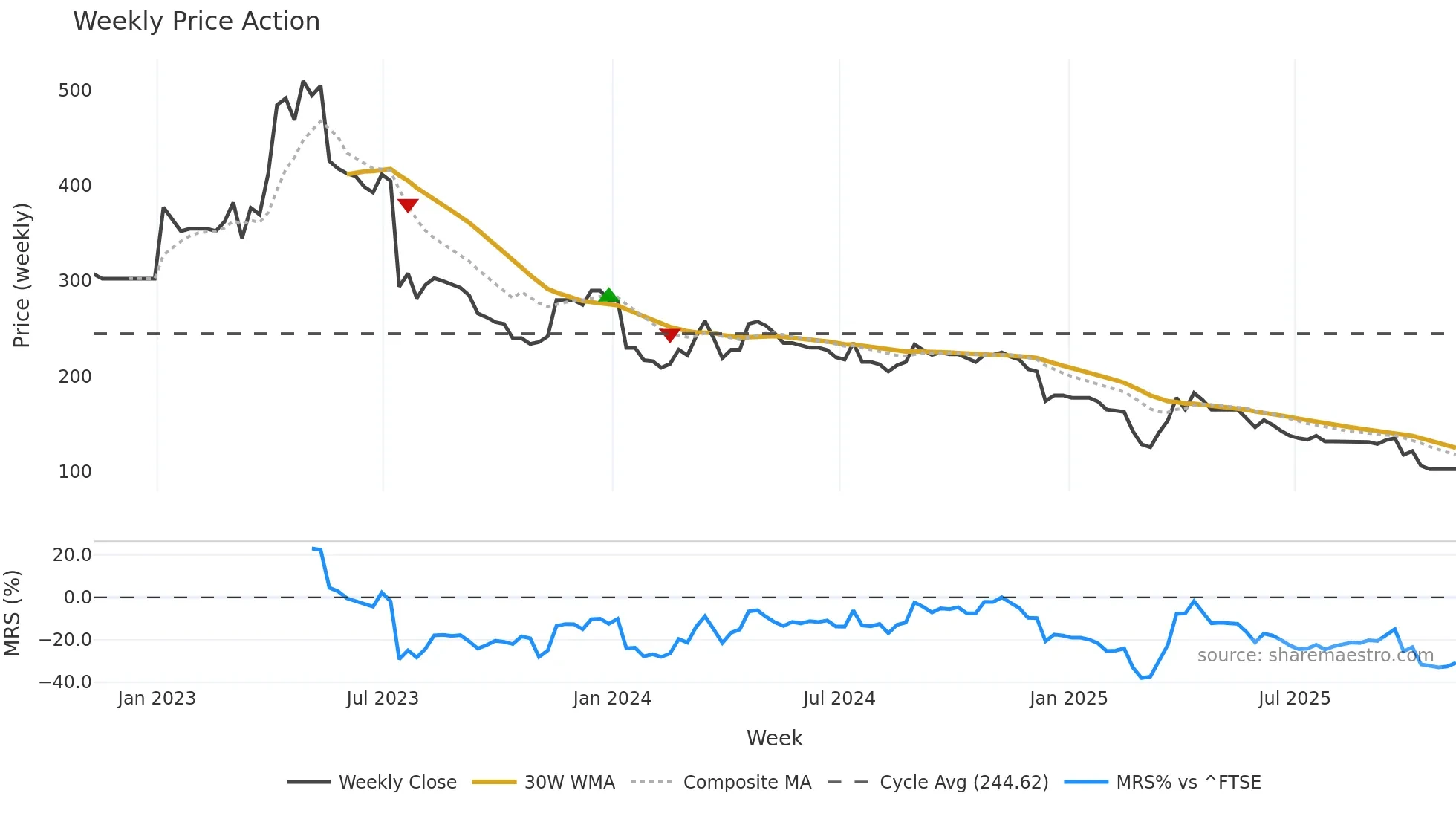 PMP weekly Price Action chart, closing 2025-11-07