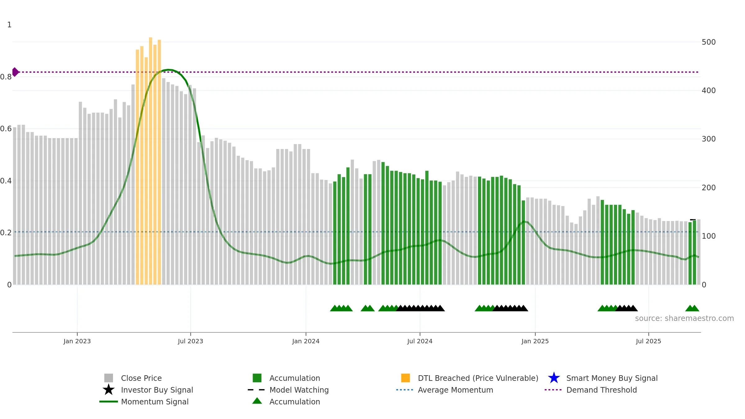 PMP weekly Smart Money chart, closing 2025-09-19.
