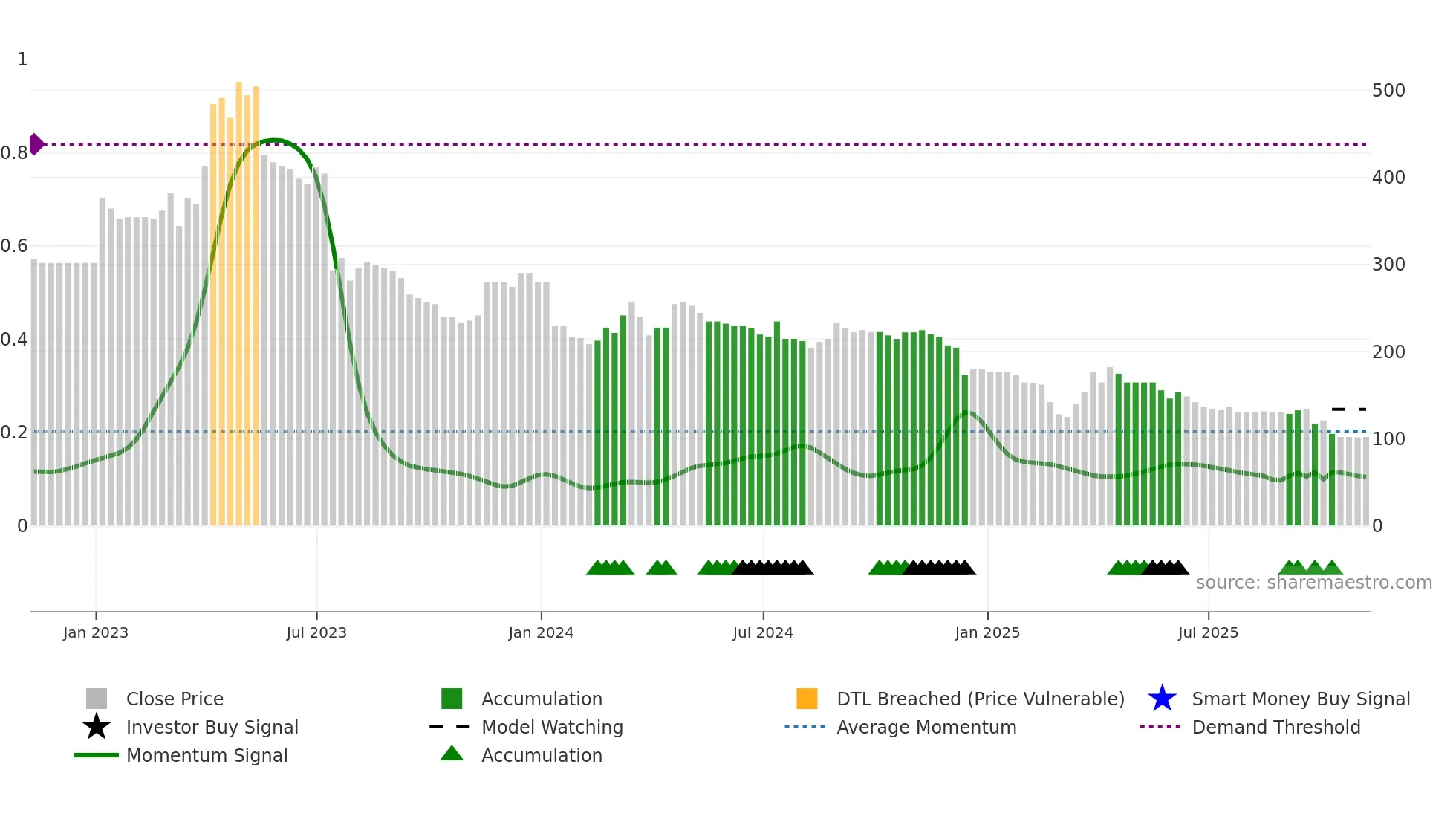 PMP weekly Smart Money chart