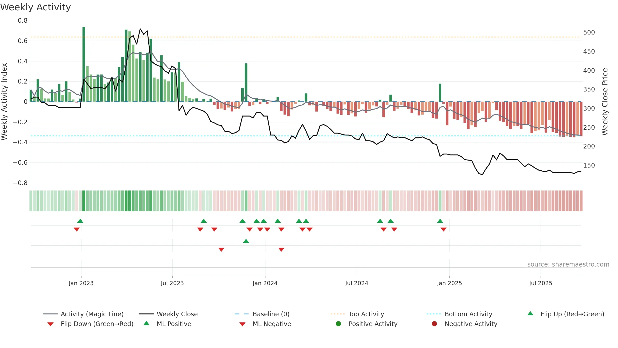 PMP weekly Activity chart, closing 2025-09-19.